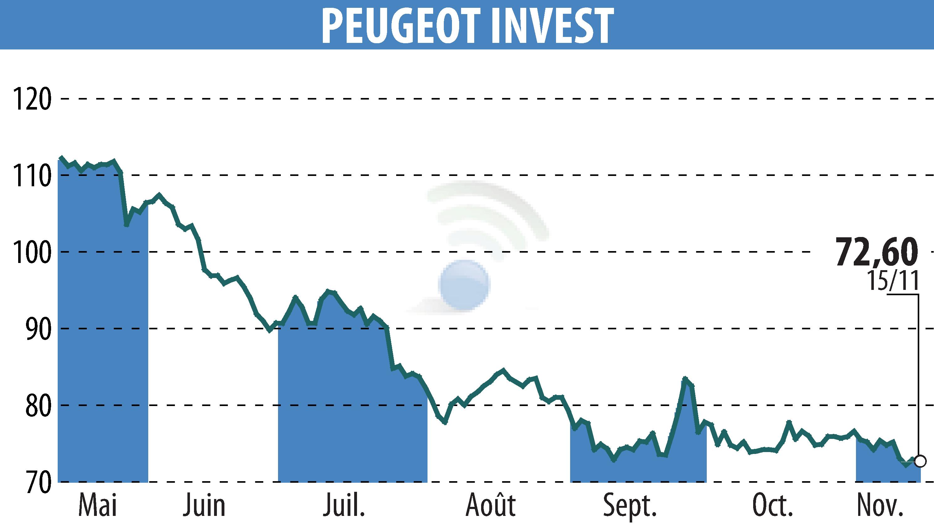 Stock price chart of Peugeot Invest (EPA:PEUG) showing fluctuations.