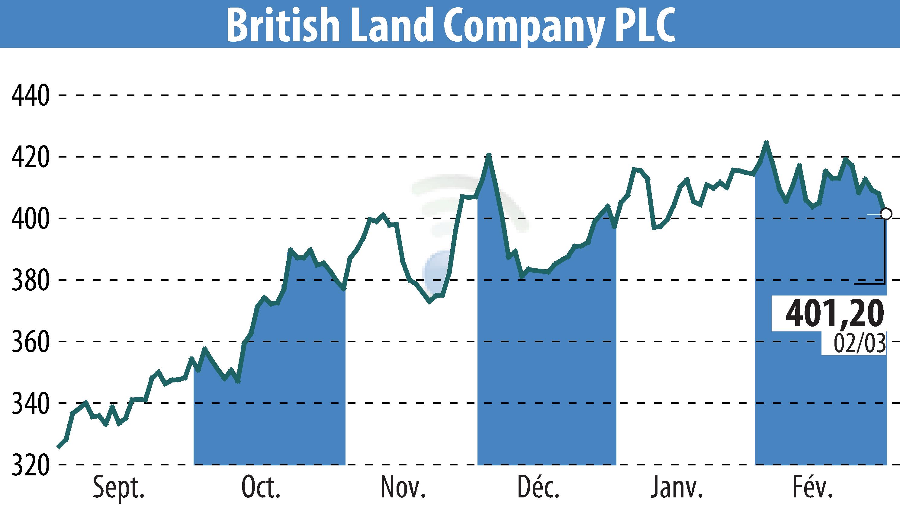Graphique de l'évolution du cours de l'action British Land (EBR:BLND).