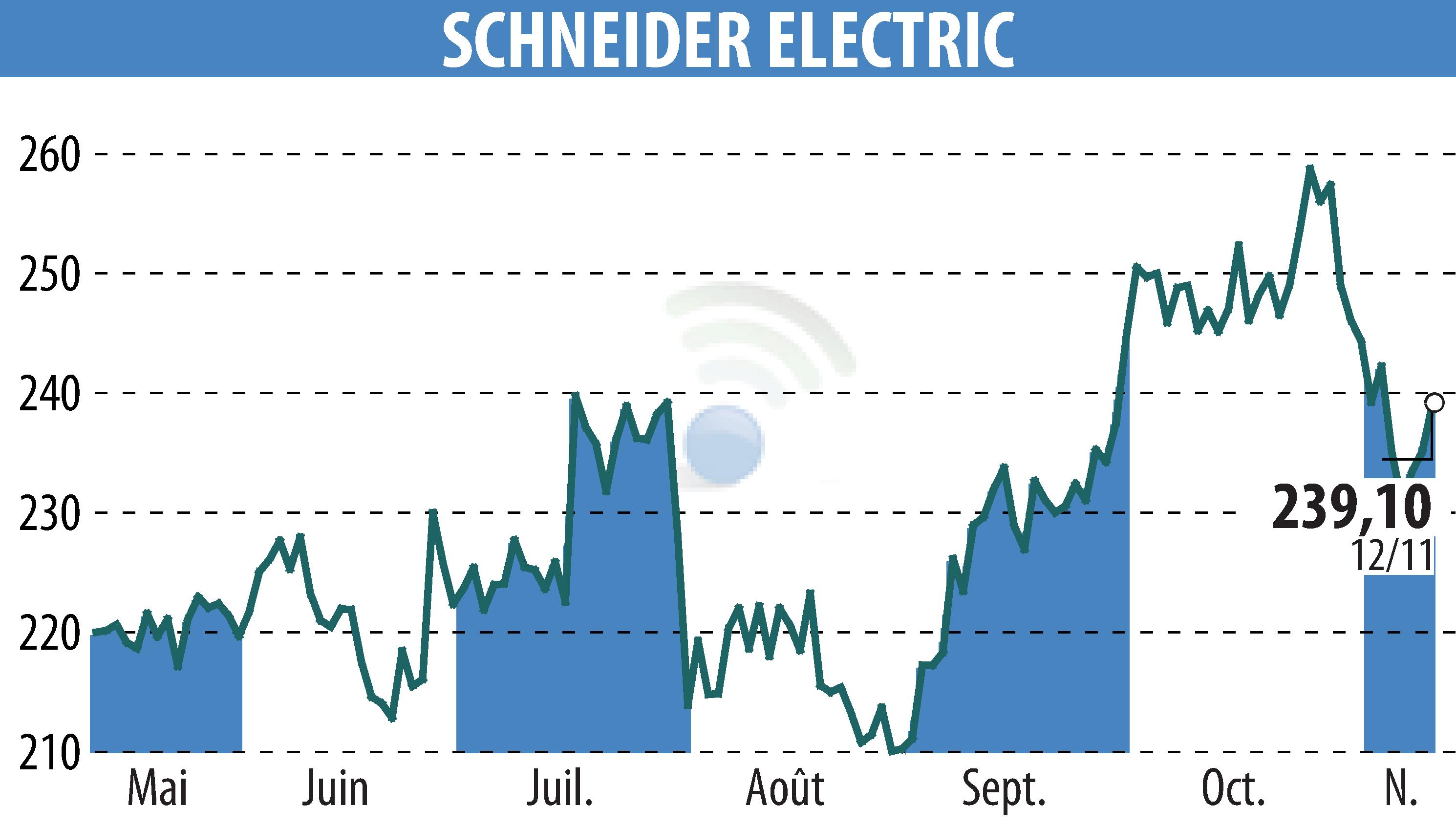 Stock price chart of SCHNEIDER ELECTRIC (EPA:SU) showing fluctuations.