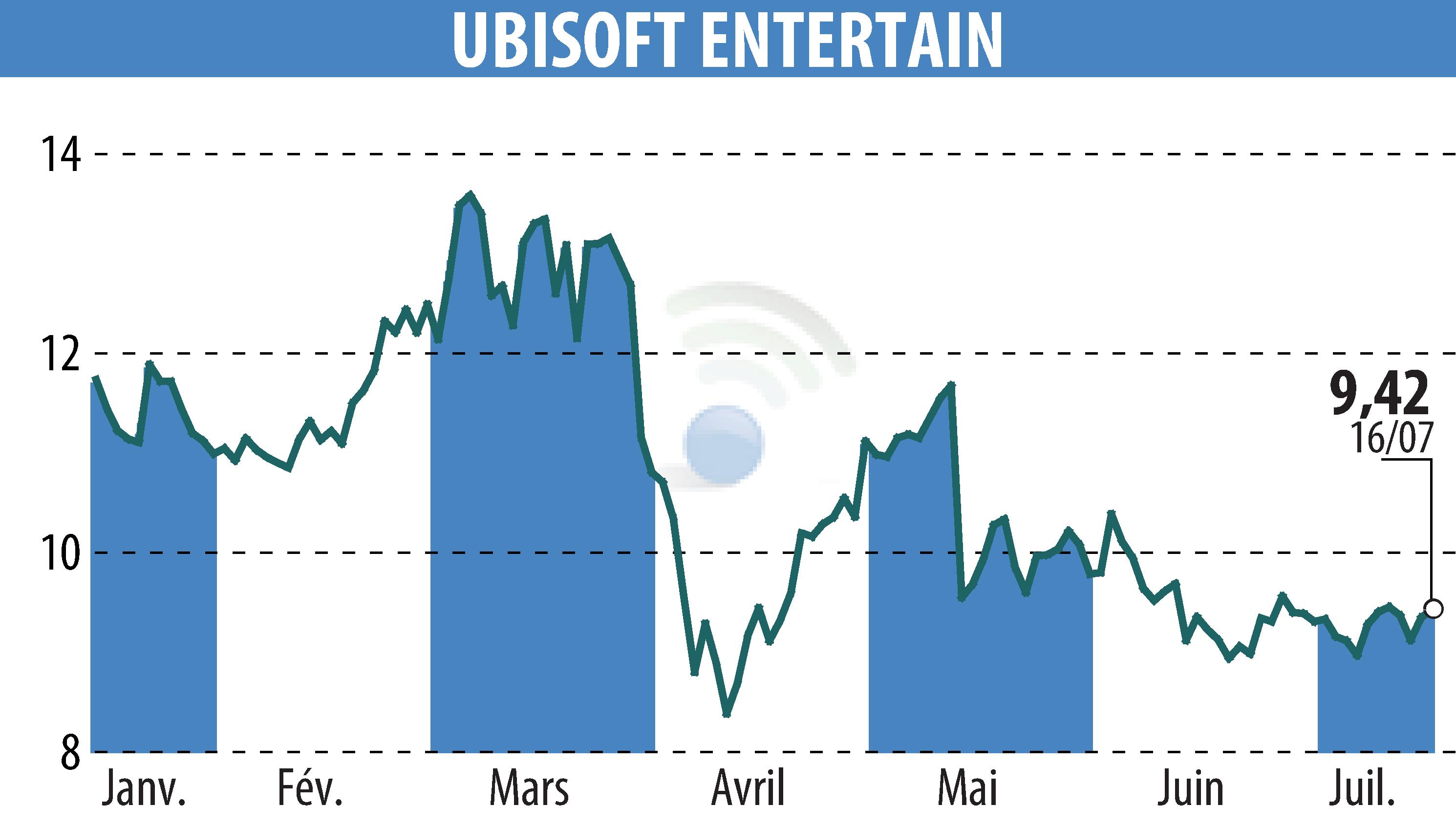 Graphique de l'évolution du cours de l'action UBISOFT ENTERTAINMENT (EPA:UBI).