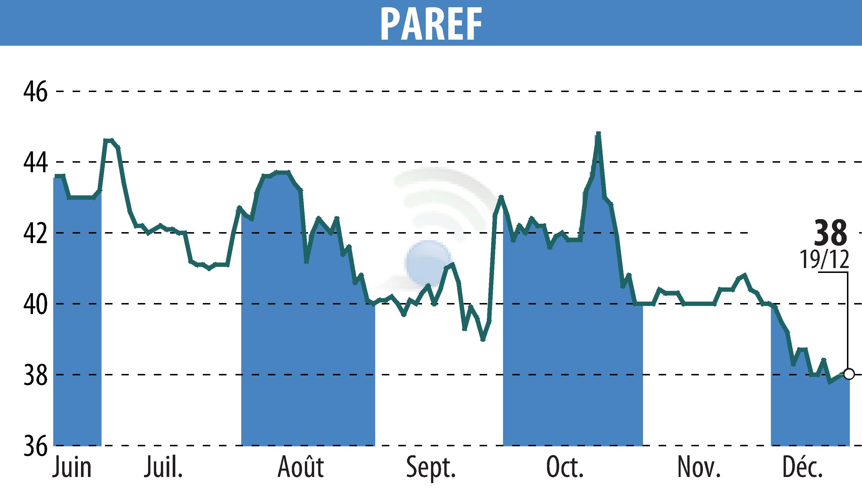 Stock price chart of PAREF (EPA:PAR) showing fluctuations.