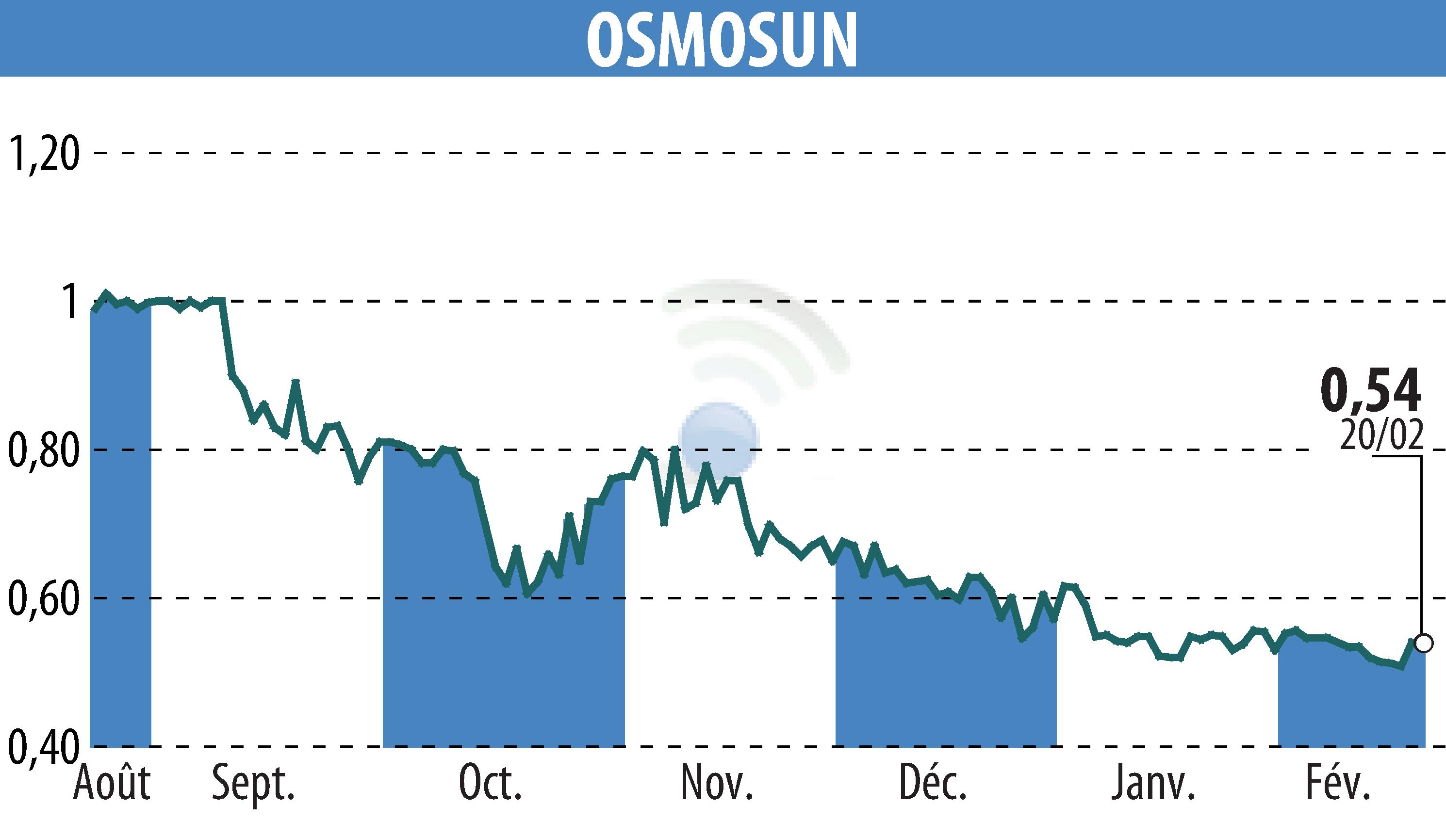Stock price chart of OSMOSUN (EPA:ALWTR) showing fluctuations.