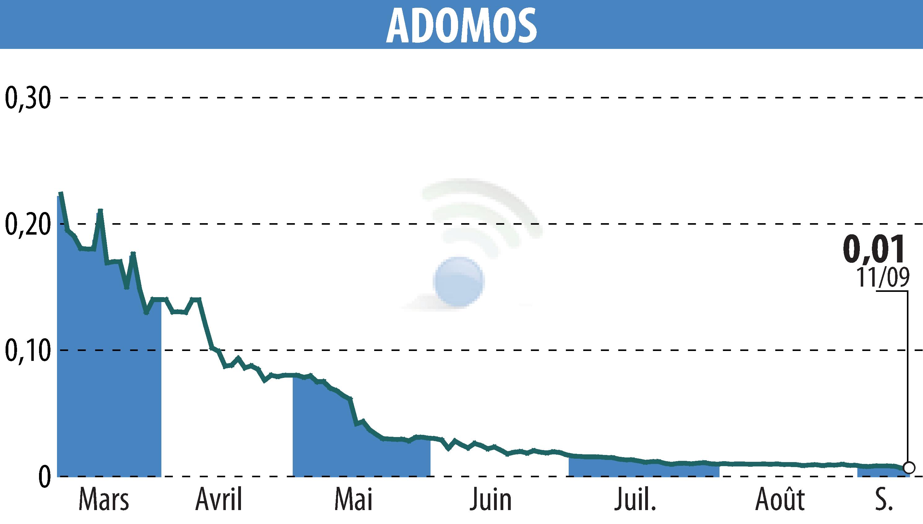 Graphique de l'évolution du cours de l'action ADOMOS (EPA:ALADO).