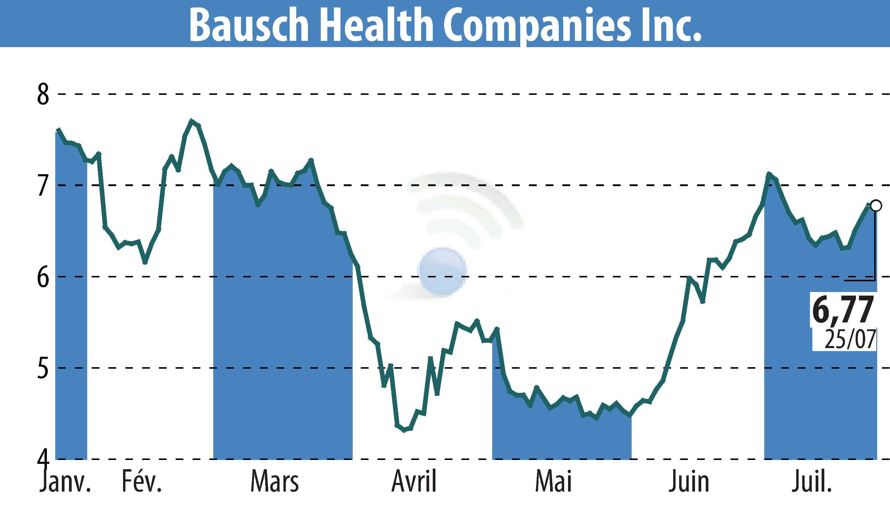 Stock price chart of Bausch Health Companies Inc. (EBR:BHC) showing fluctuations.