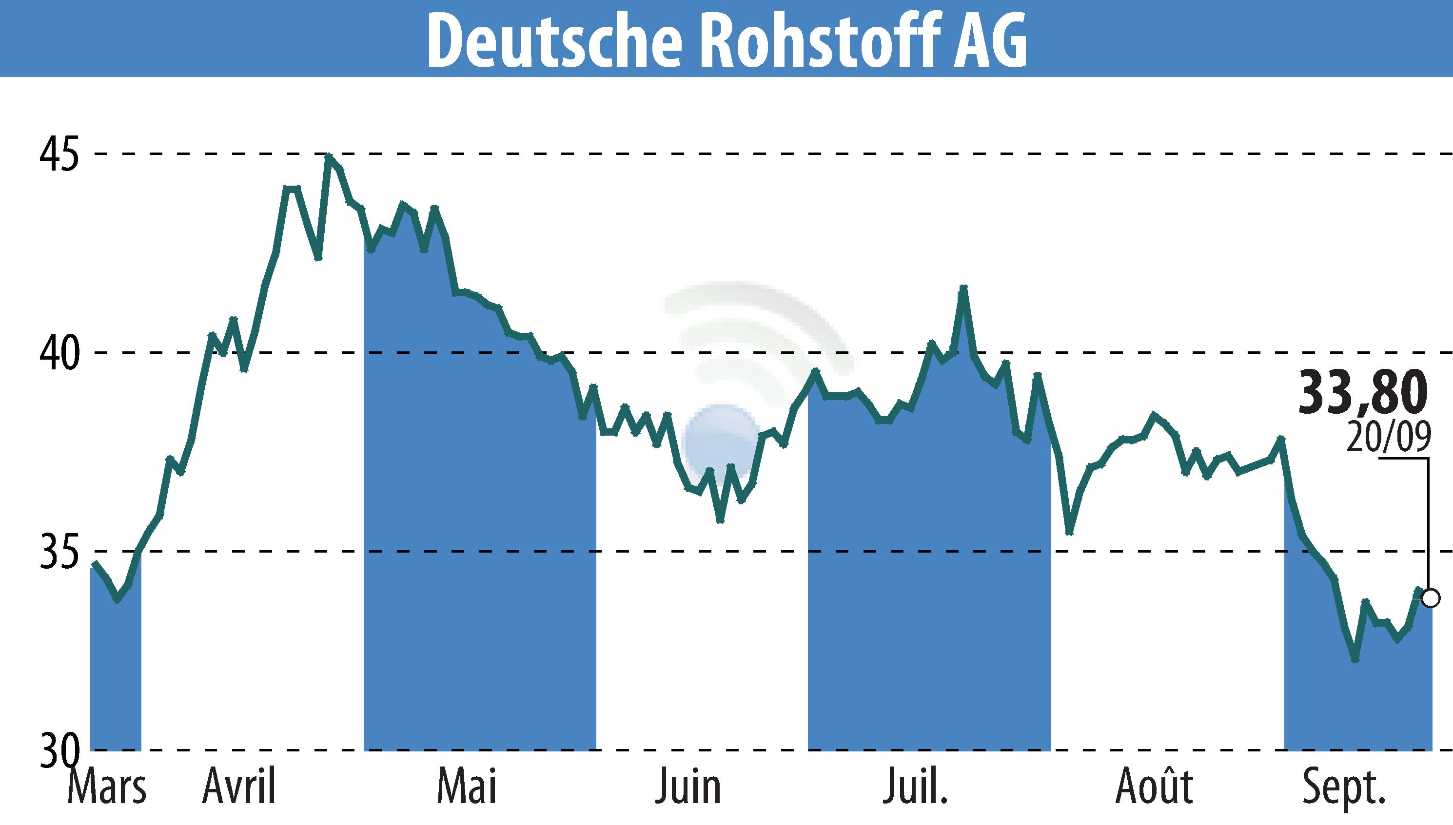 Graphique de l'évolution du cours de l'action Deutsche Rohstoff AG (EBR:DR0).