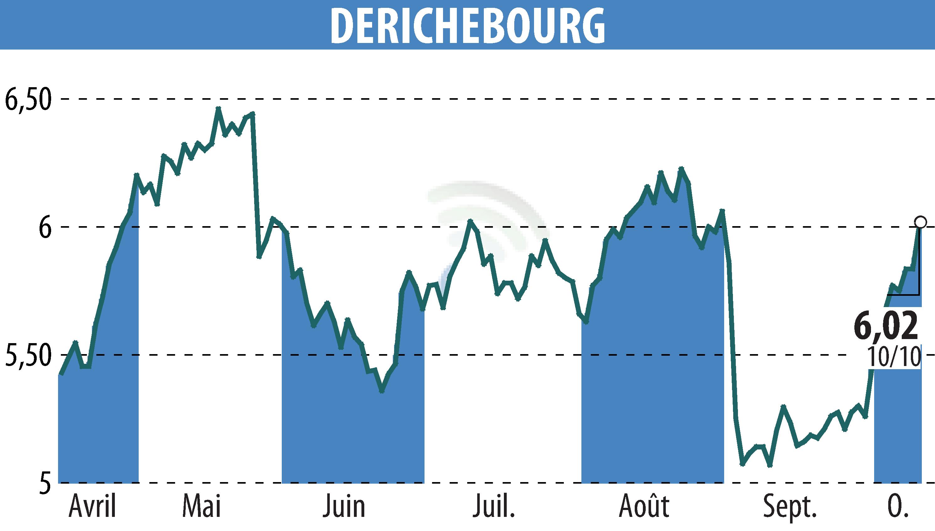 Graphique de l'évolution du cours de l'action DERICHEBOURG (EPA:DBG).