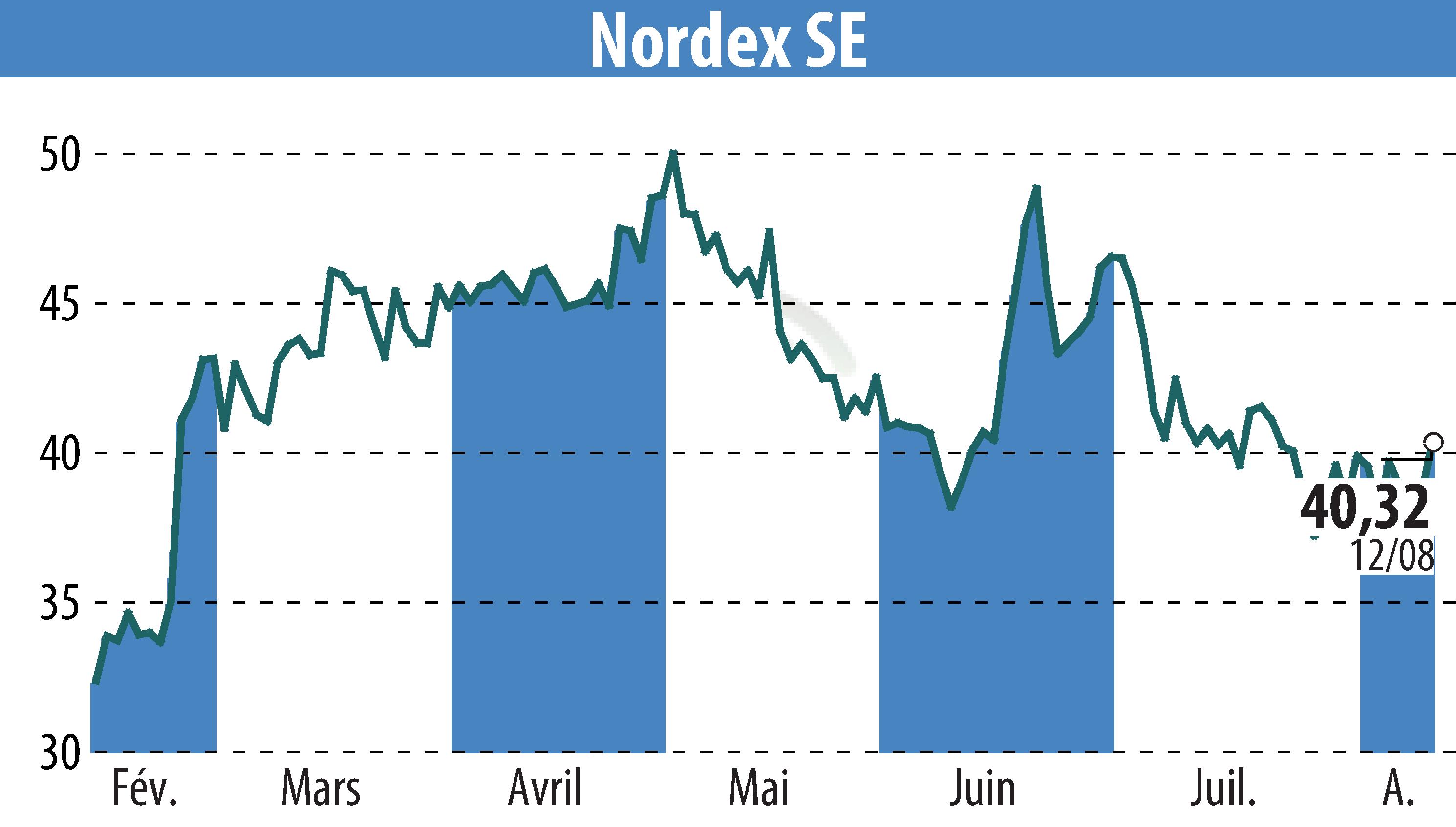 Graphique de l'évolution du cours de l'action Nordex SE (EBR:NDX1).