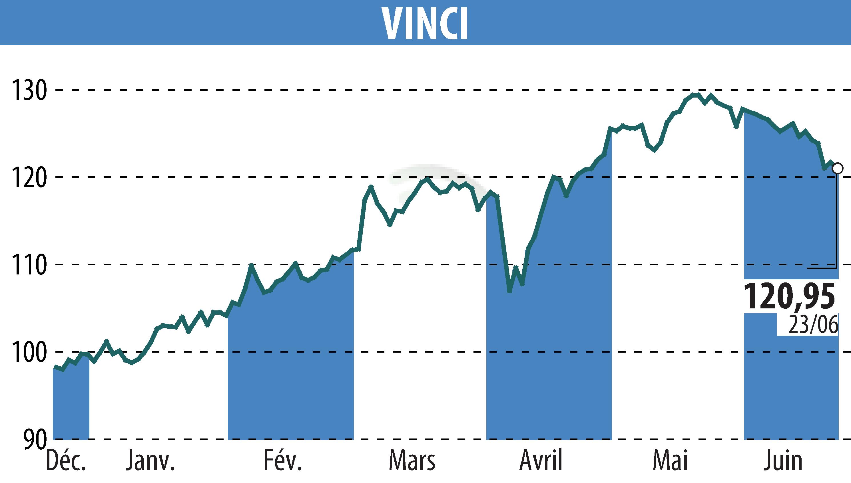 Graphique de l'évolution du cours de l'action VINCI (EPA:DG).