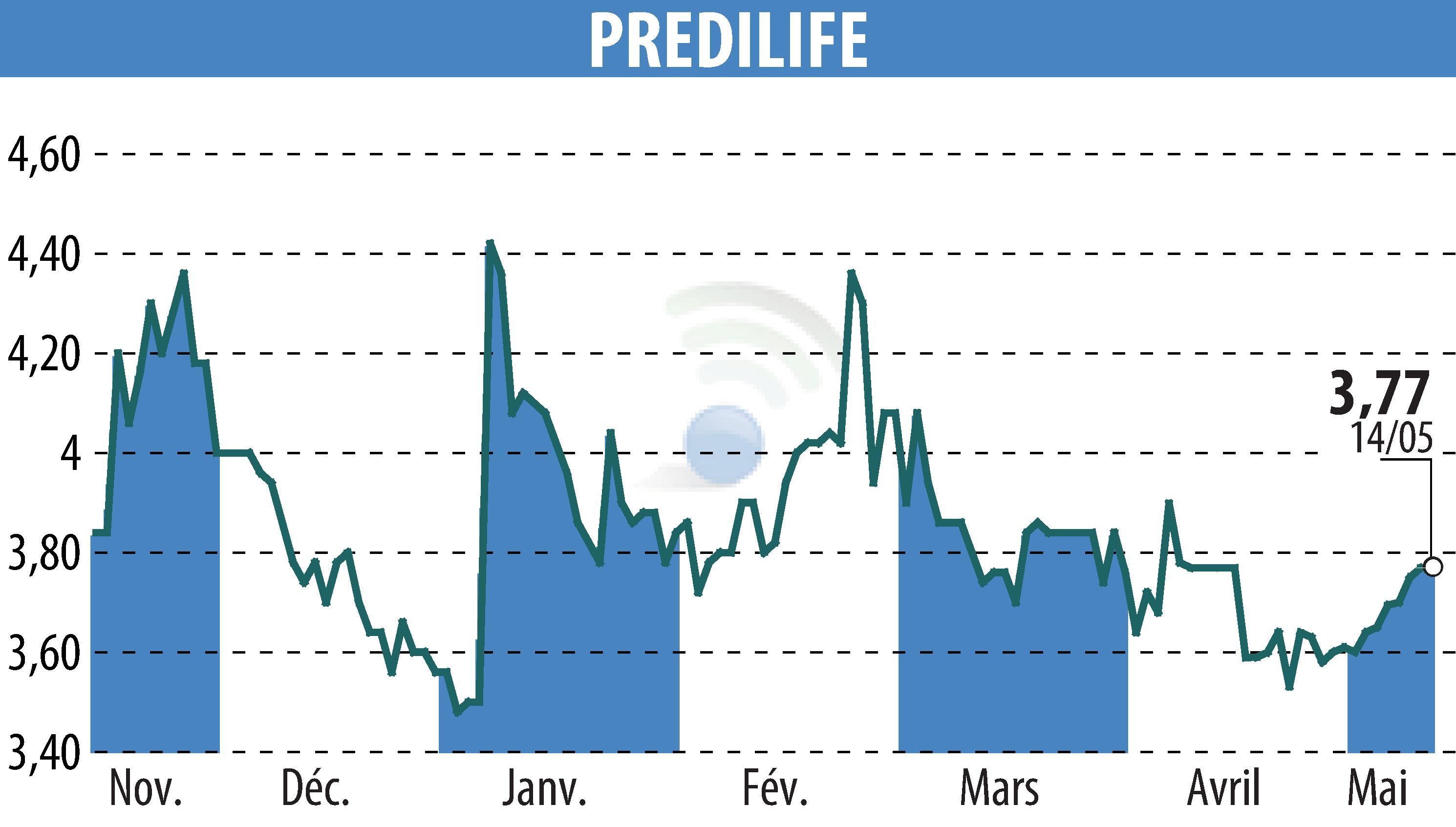 Graphique de l'évolution du cours de l'action PREDILIFE (EPA:ALPRE).
