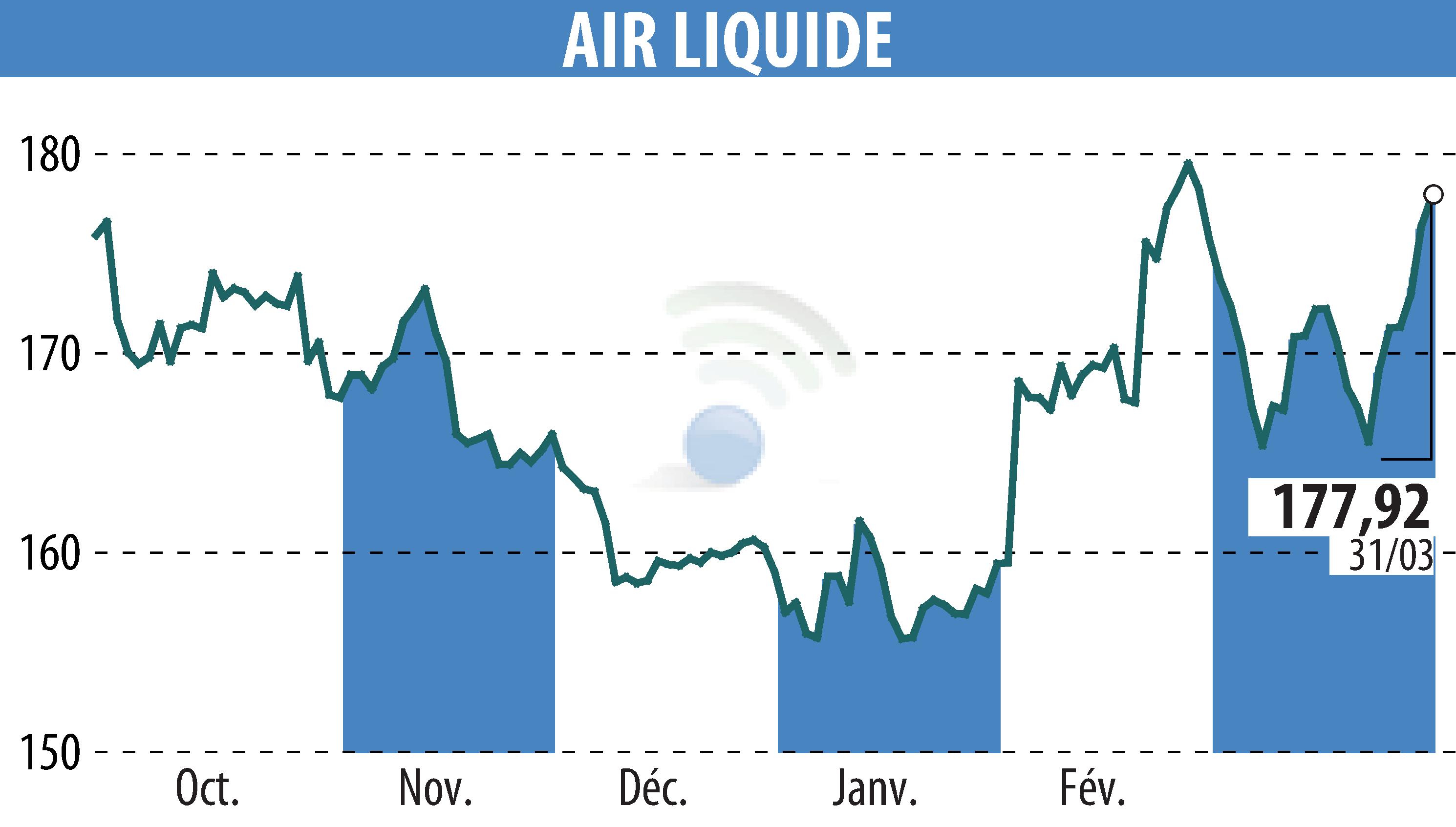 Stock price chart of AIR LIQUIDE (EPA:AI) showing fluctuations.