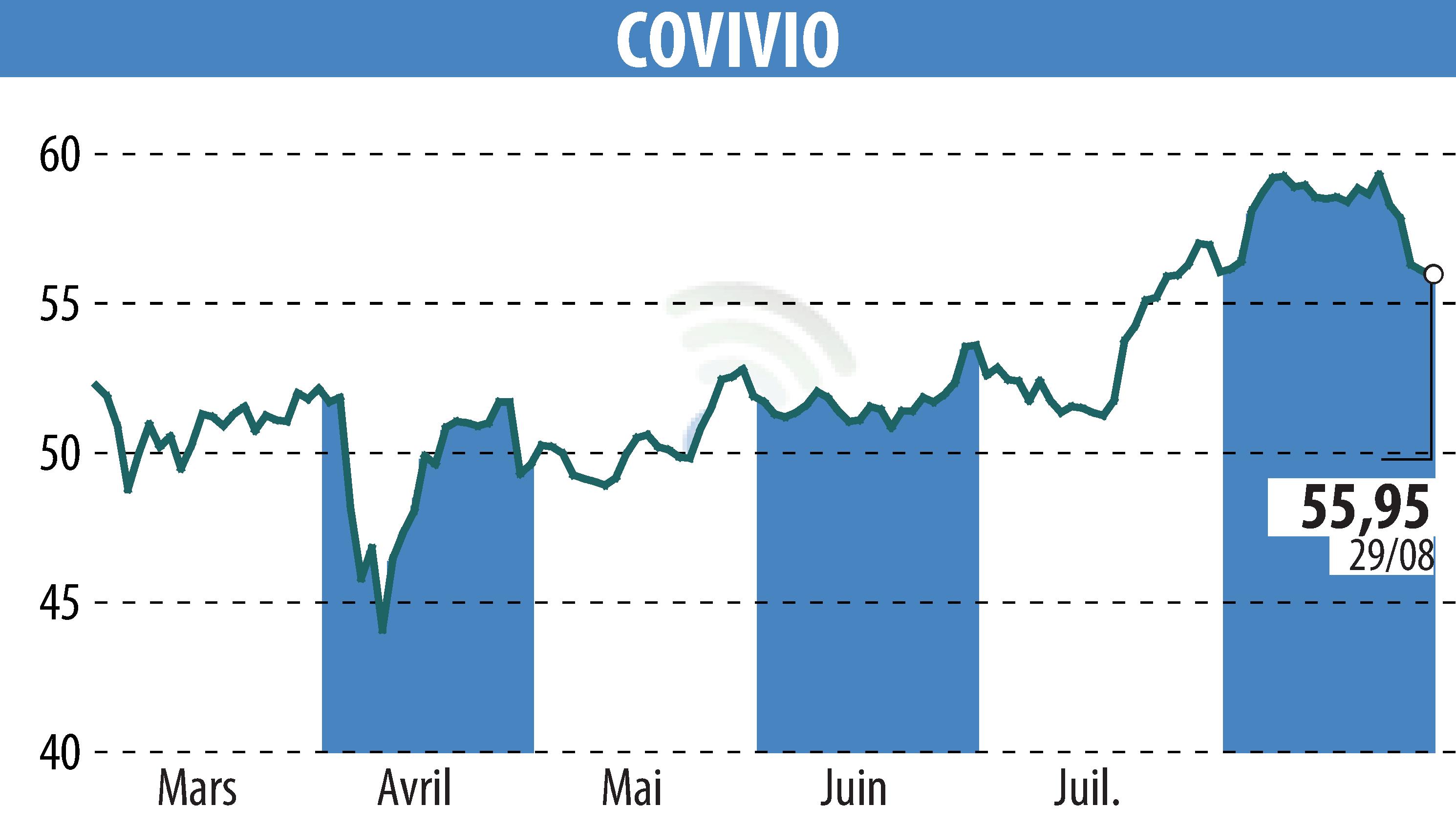 Graphique de l'évolution du cours de l'action COVIVIO (EPA:COV).