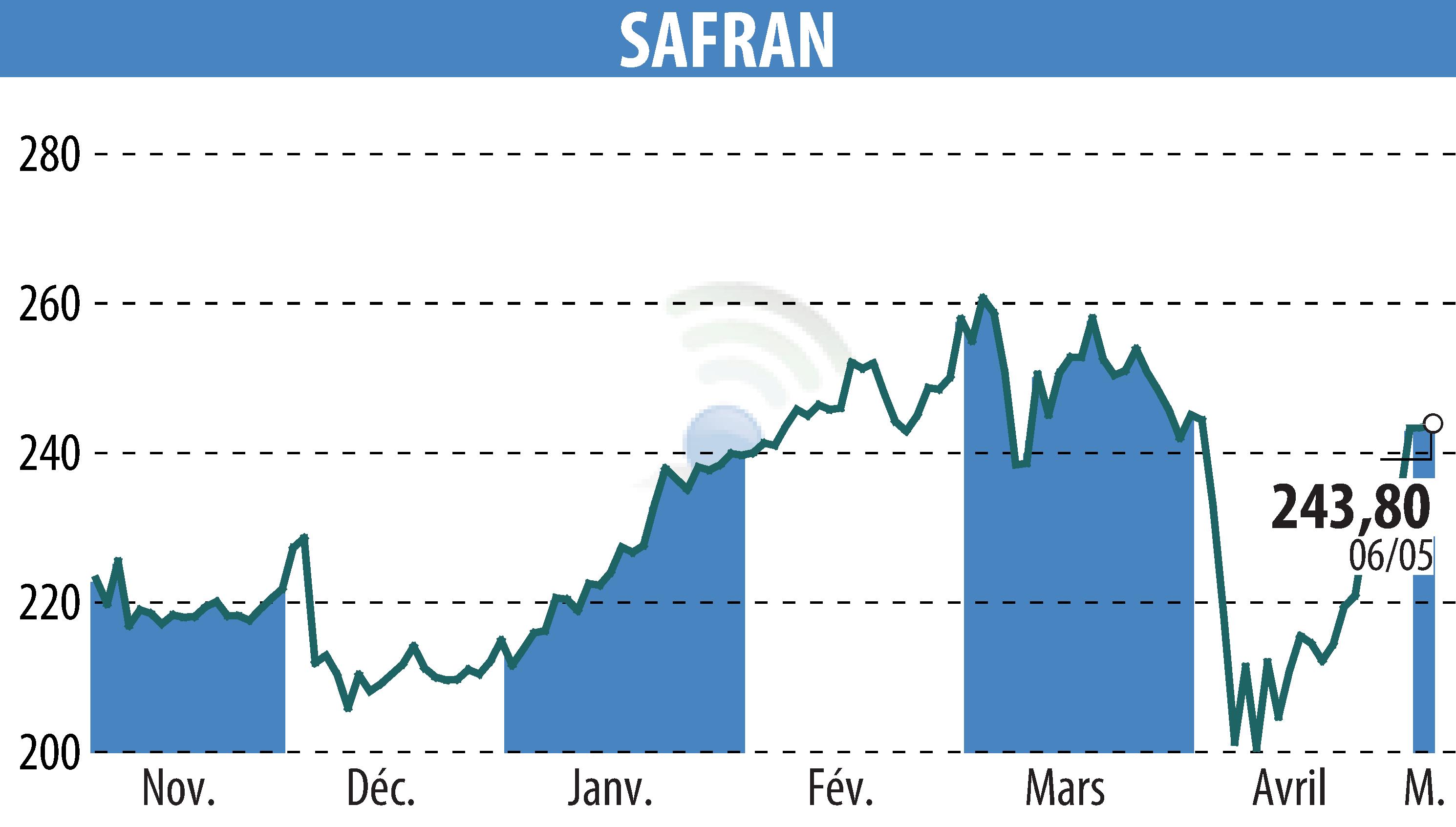 Graphique de l'évolution du cours de l'action SAFRAN (EPA:SAF).