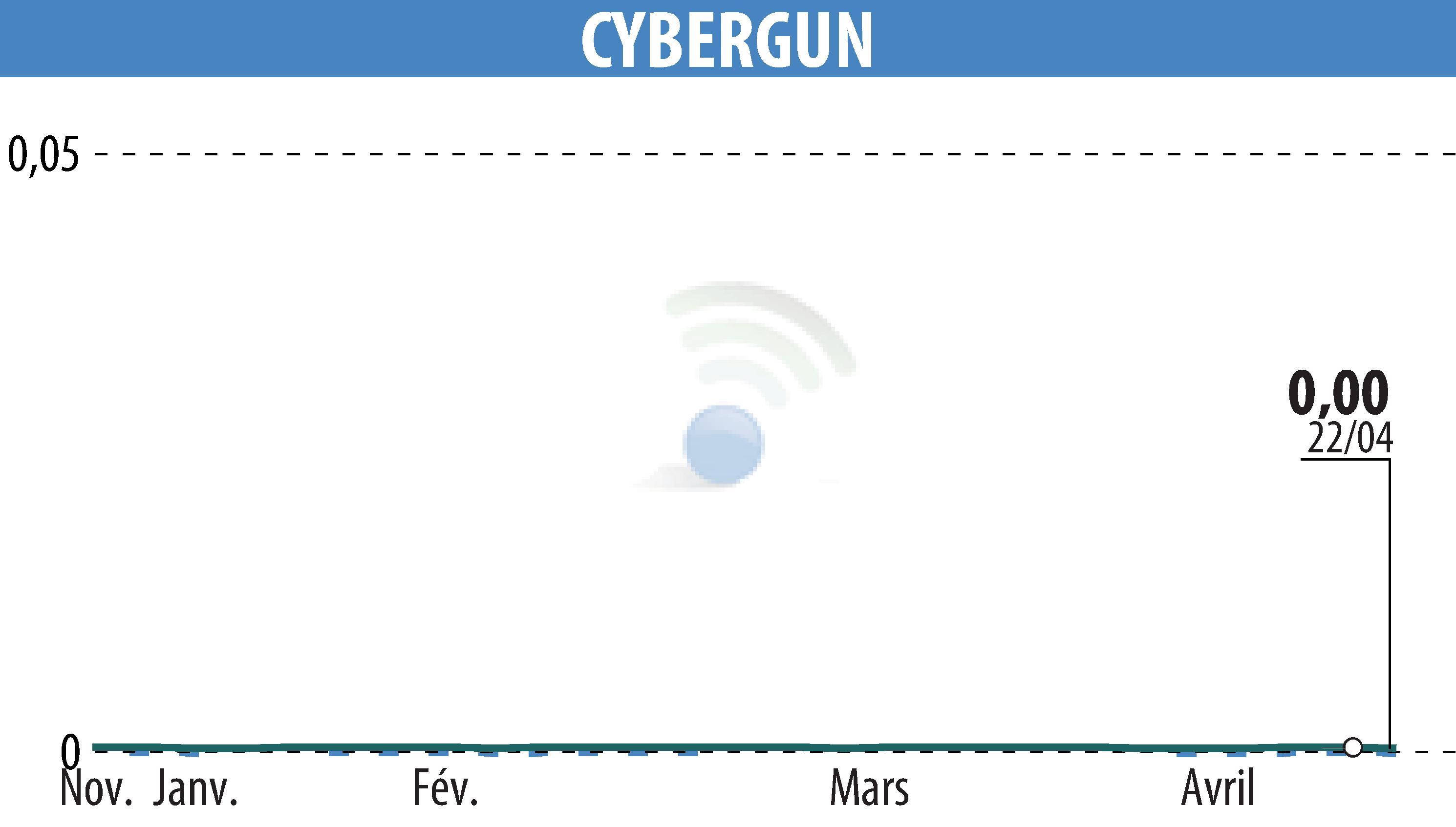 Graphique de l'évolution du cours de l'action CYBERGUN (EPA:ALCYB).