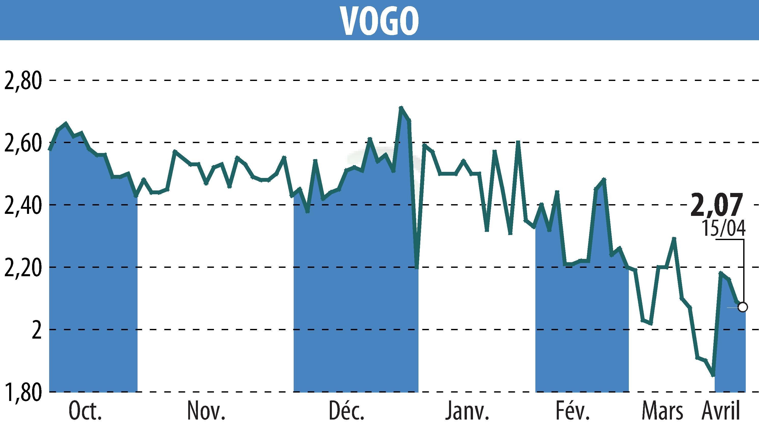 Graphique de l'évolution du cours de l'action VOGO (EPA:ALVGO).