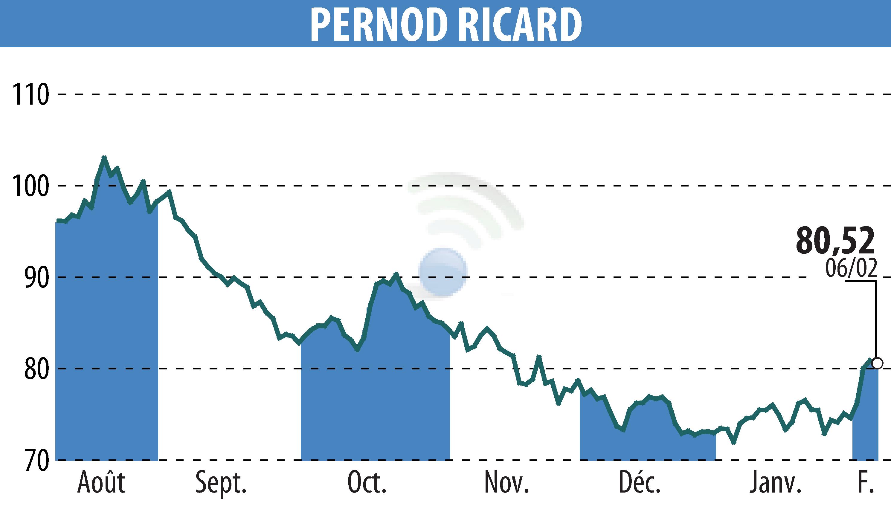 Graphique de l'évolution du cours de l'action PERNOD RICARD (EPA:RI).