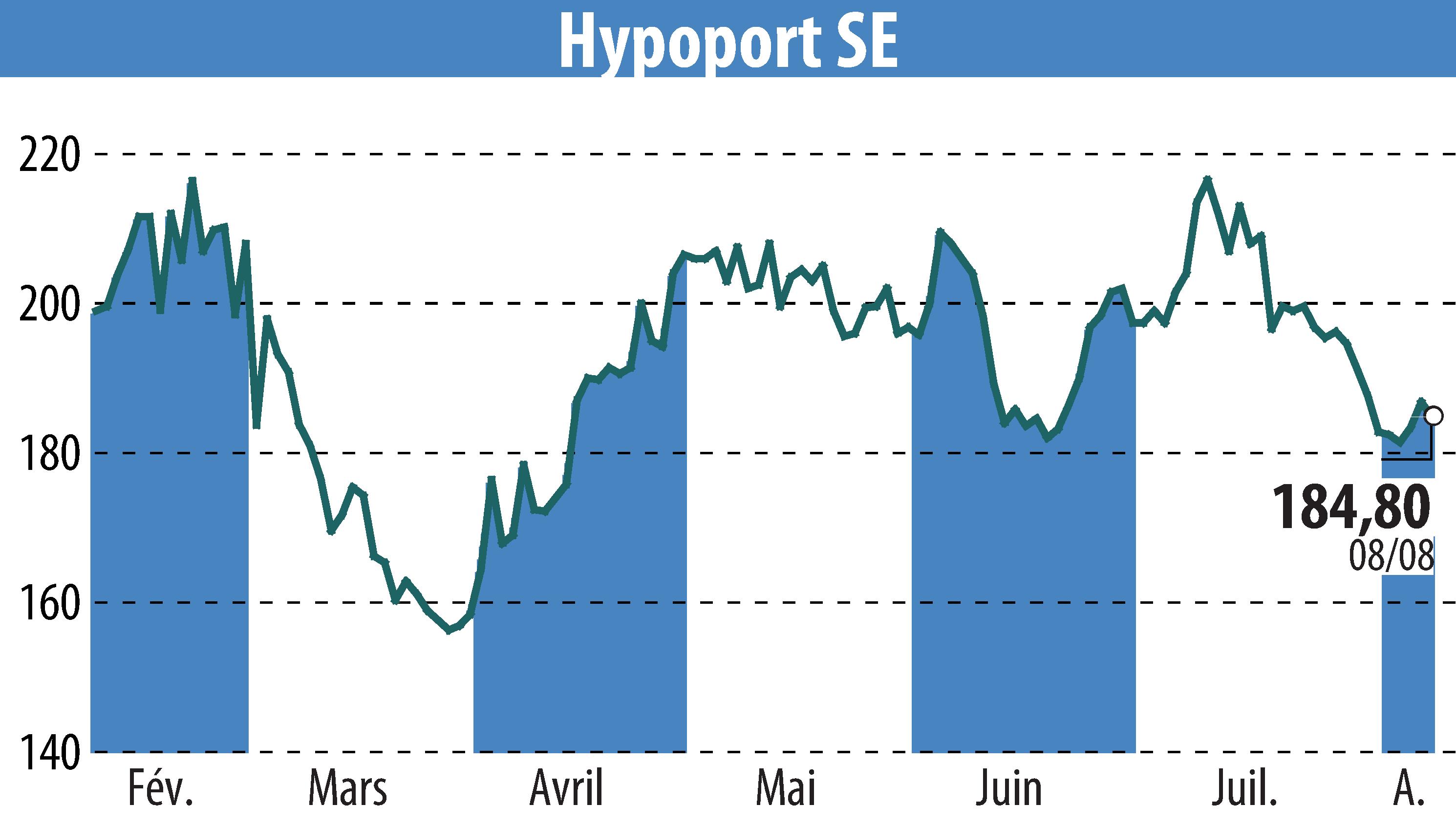 Stock price chart of Hypoport AG (EBR:HYQ) showing fluctuations.