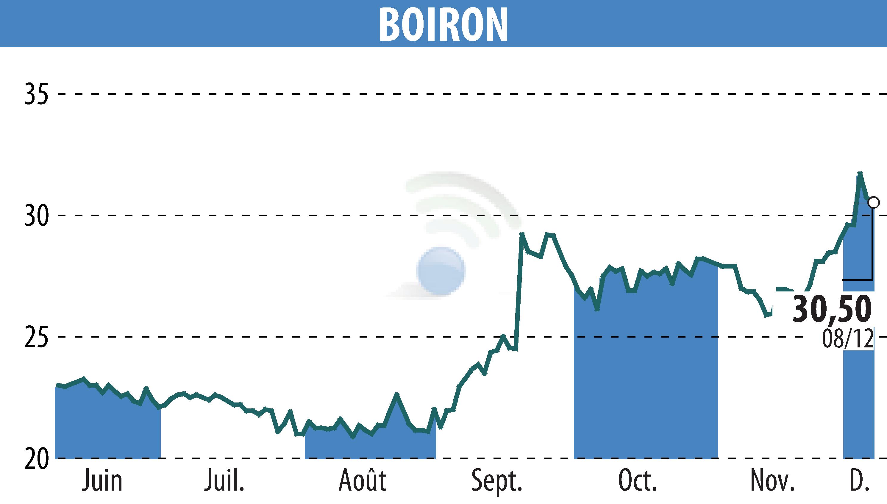 Graphique de l'évolution du cours de l'action BOIRON (EPA:BOI).
