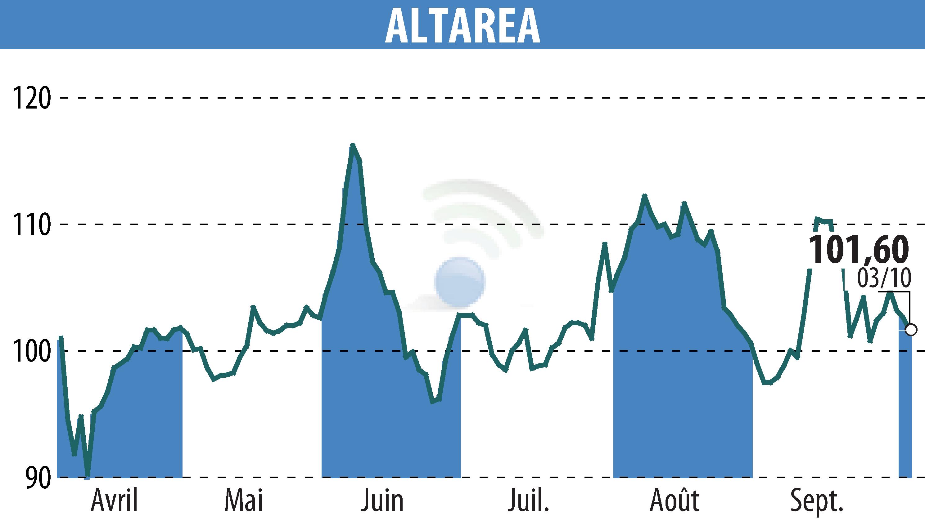 Graphique de l'évolution du cours de l'action ALTAREA (EPA:ALTA).