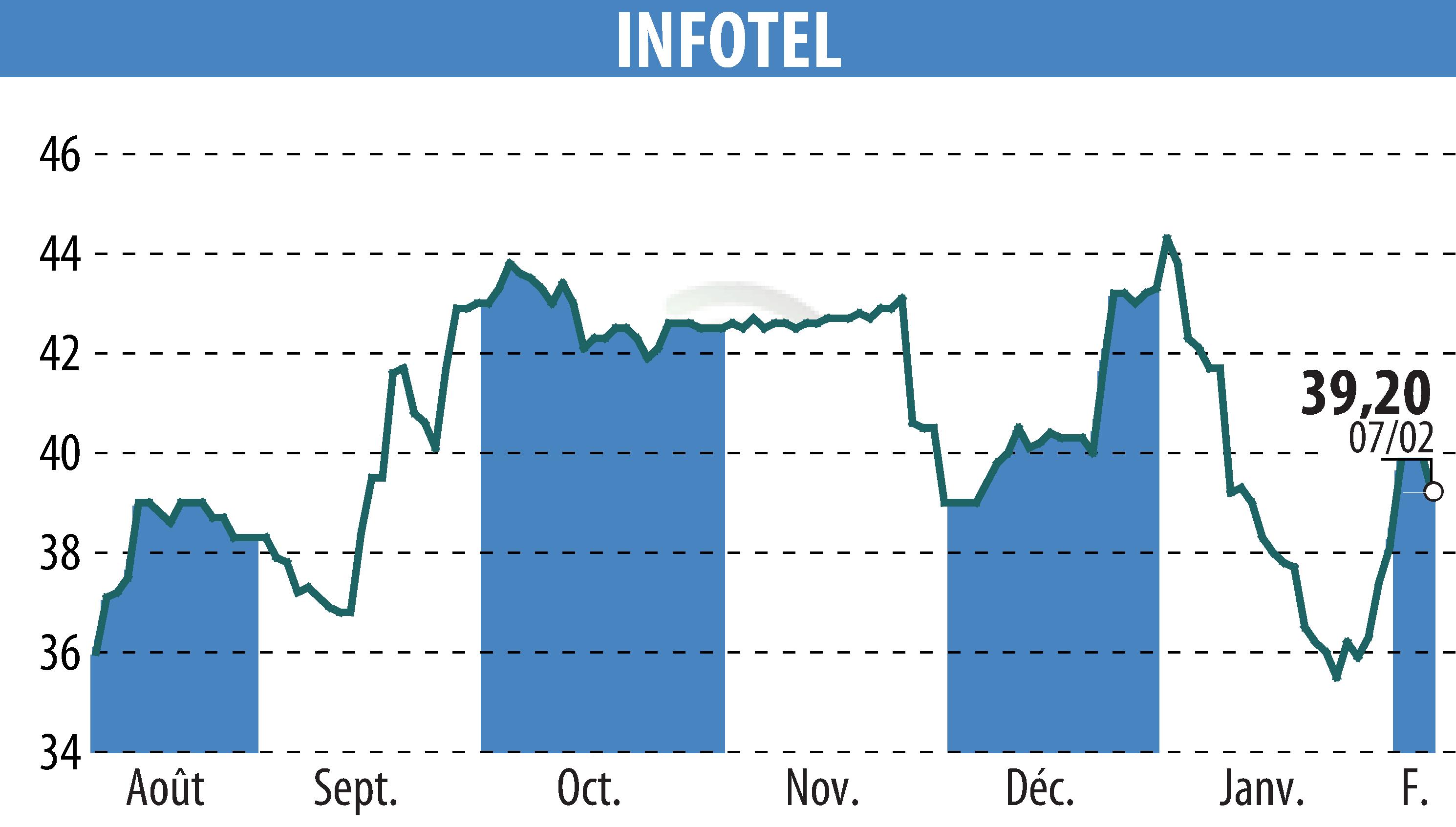 Graphique de l'évolution du cours de l'action INFOTEL (EPA:INF).