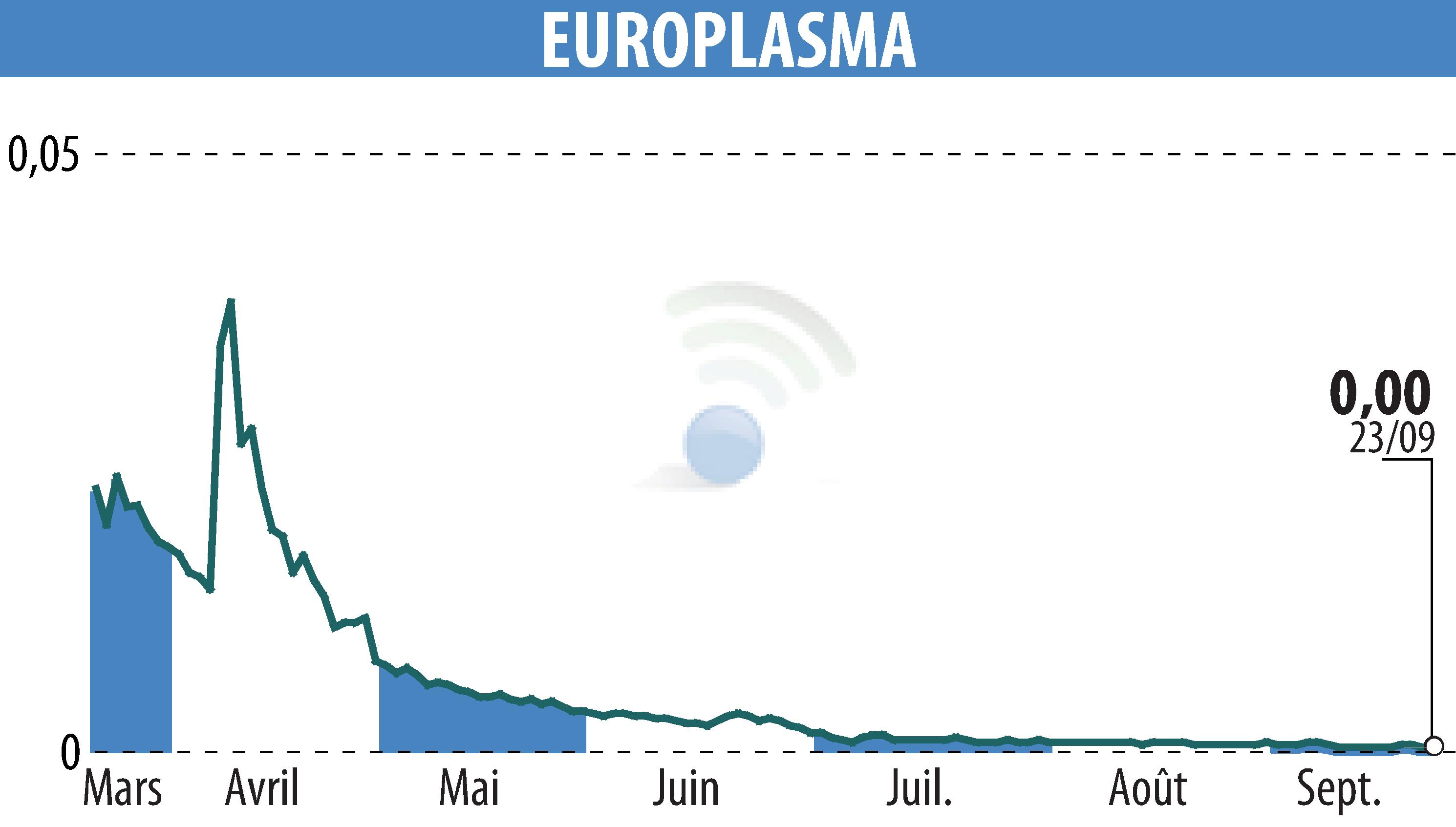 Graphique de l'évolution du cours de l'action EUROPLASMA (EPA:ALEUP).