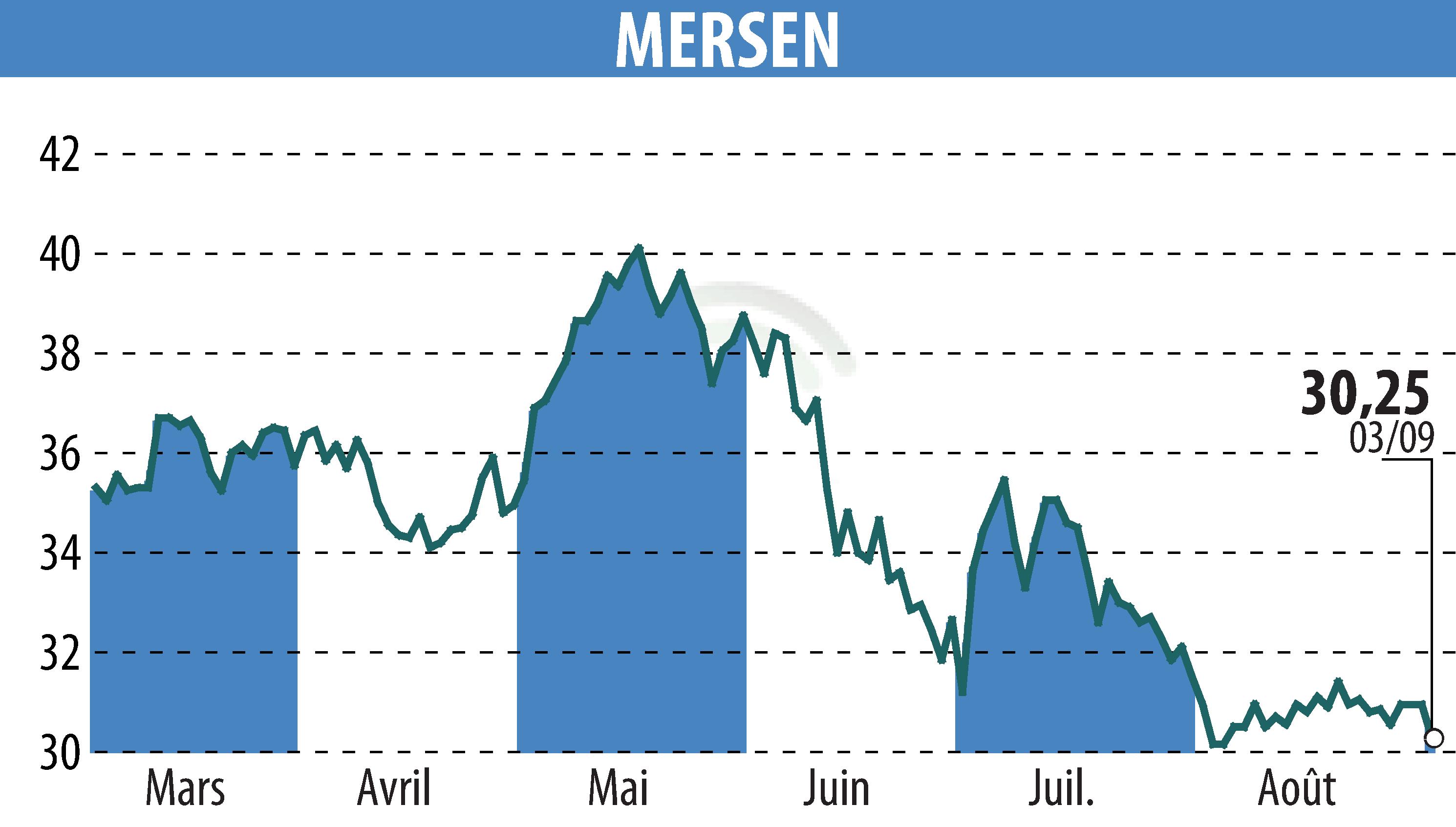 Stock price chart of MERSEN (EPA:MRN) showing fluctuations.