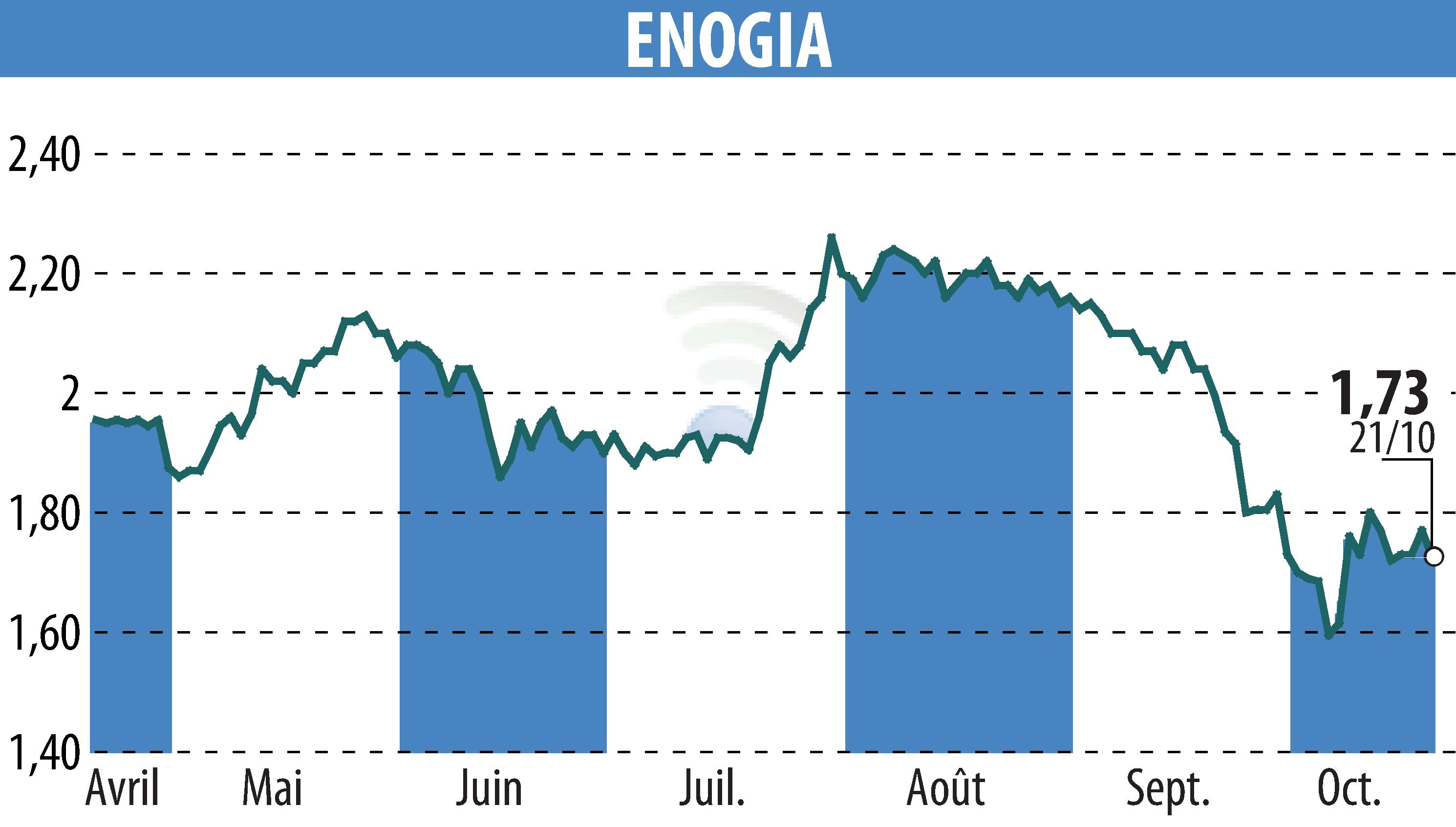 Graphique de l'évolution du cours de l'action ENOGIA (EPA:ALENO).