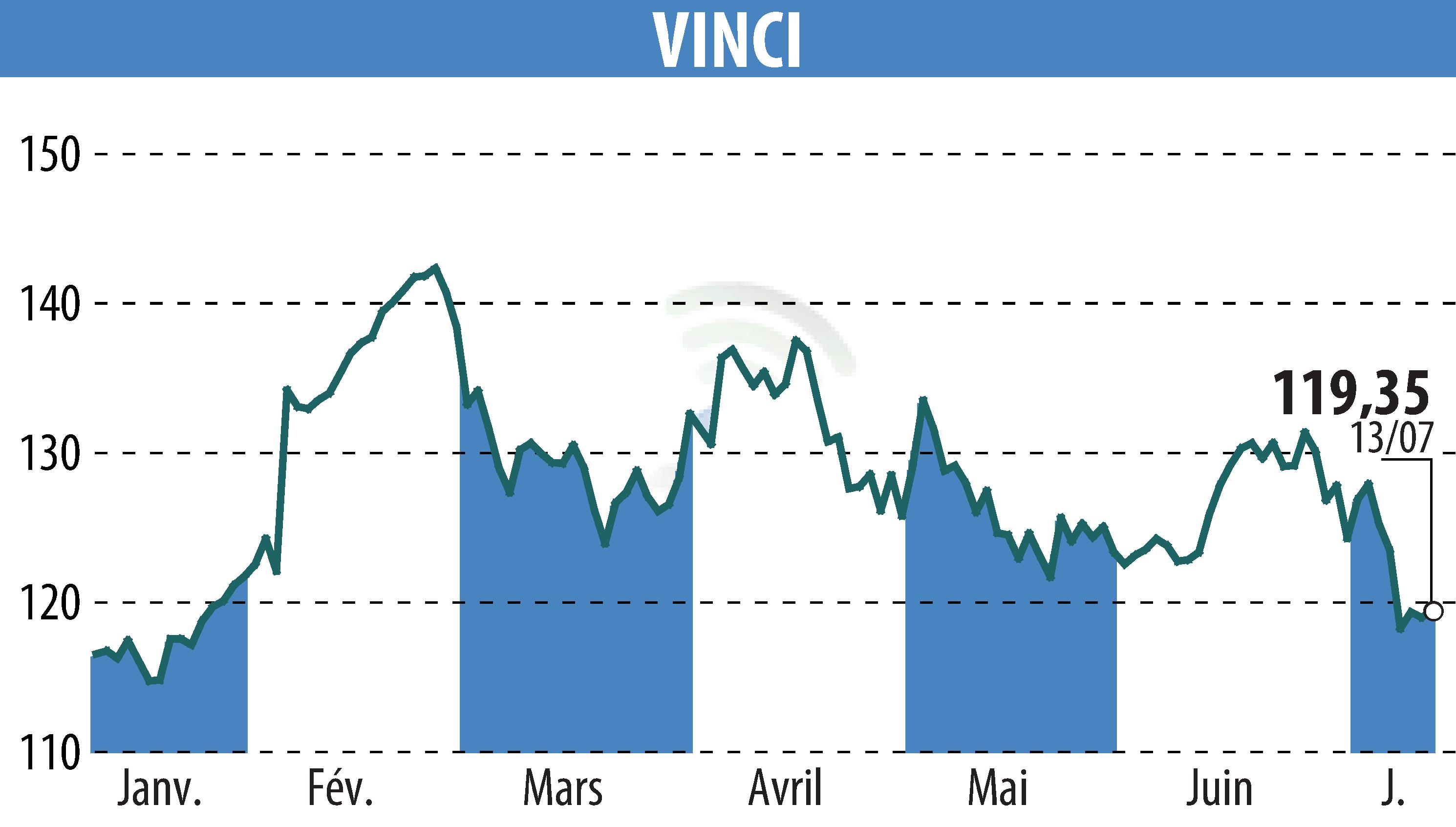 Graphique de l'évolution du cours de l'action VINCI (EPA:DG).