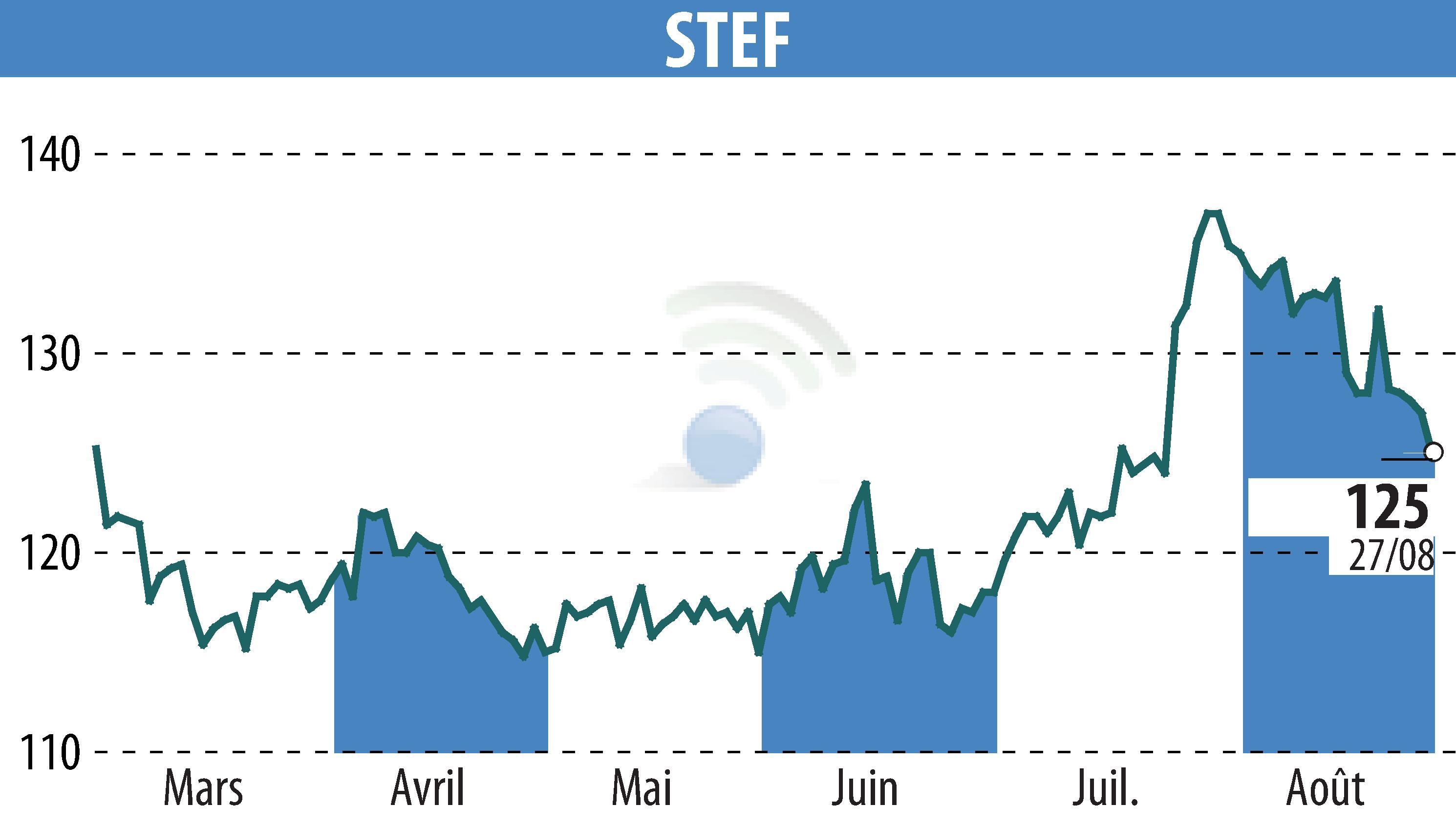 Stock price chart of STEF (EPA:STF) showing fluctuations.