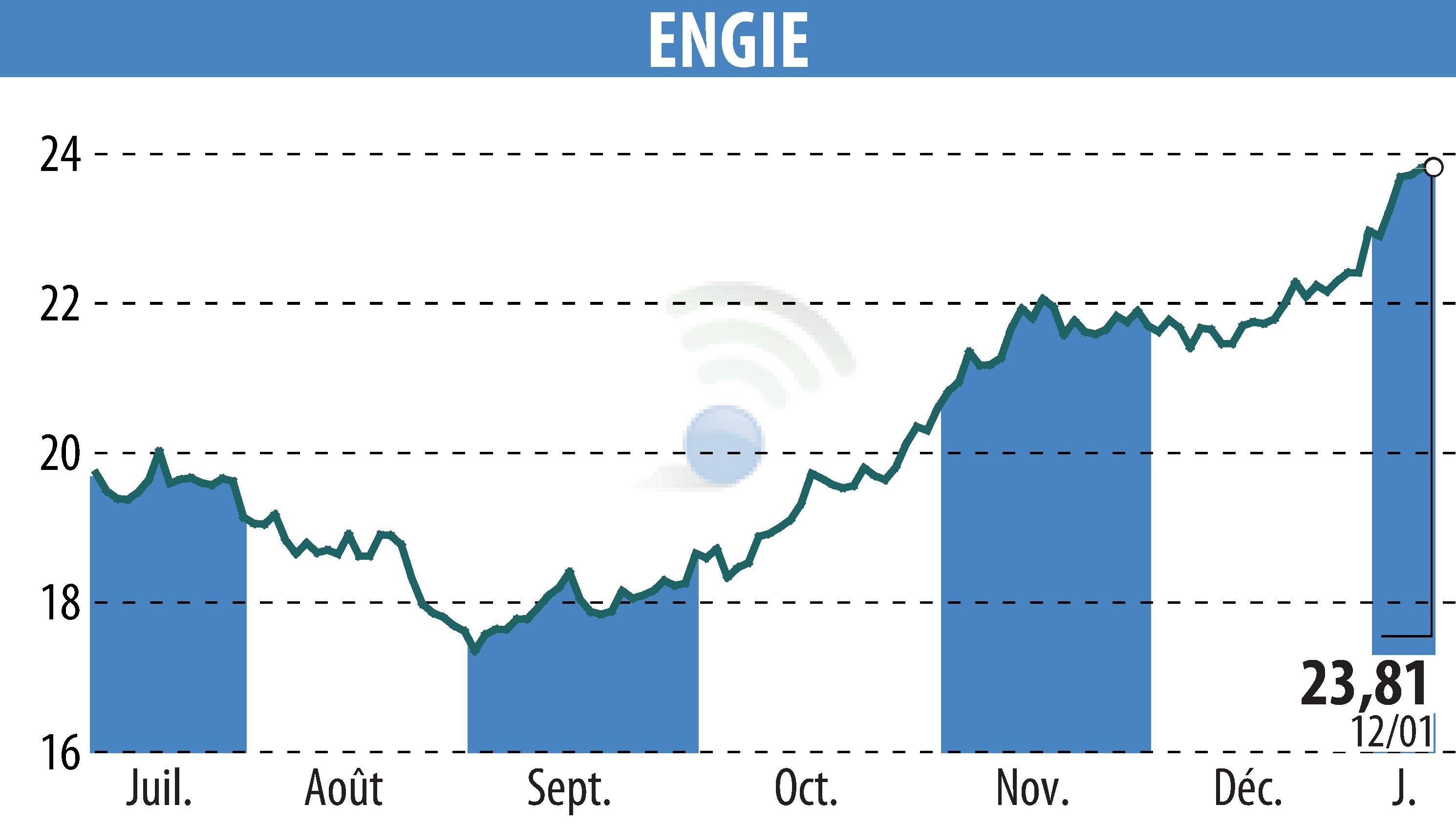 Stock price chart of ENGIE (EPA:ENGI) showing fluctuations.
