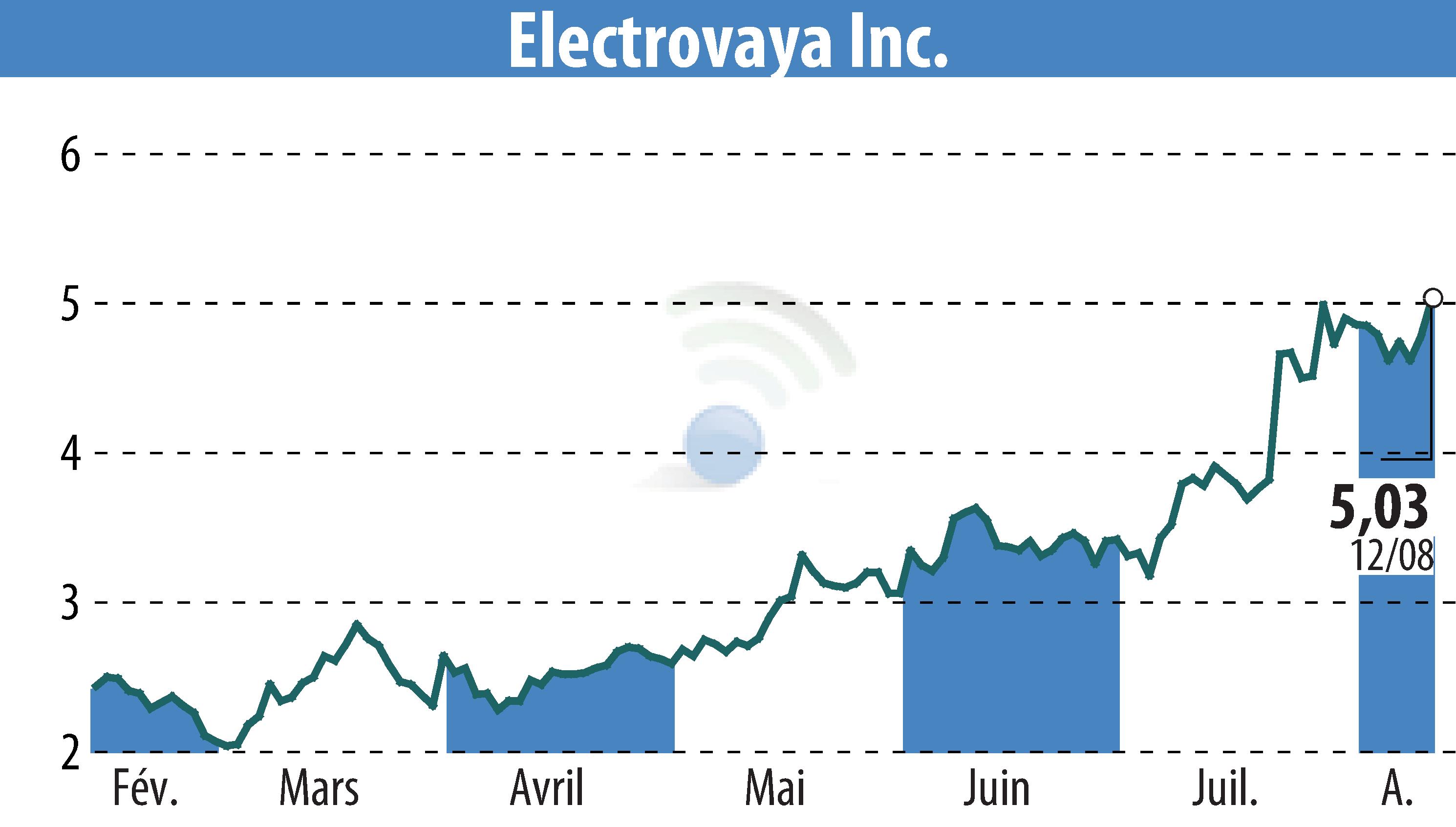 Graphique de l'évolution du cours de l'action Electrovaya, Inc. (EBR:ELVA).