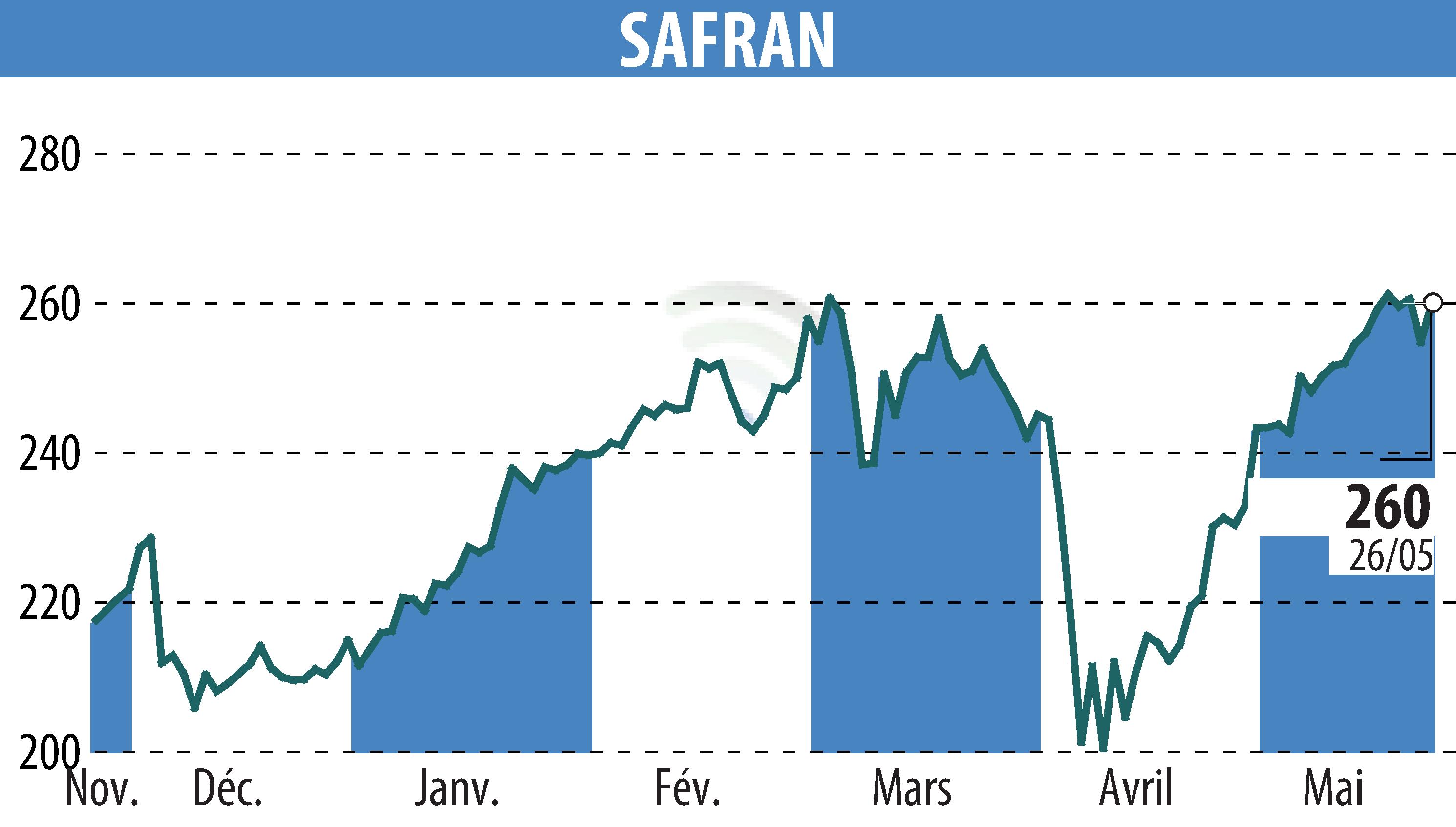 Graphique de l'évolution du cours de l'action SAFRAN (EPA:SAF).