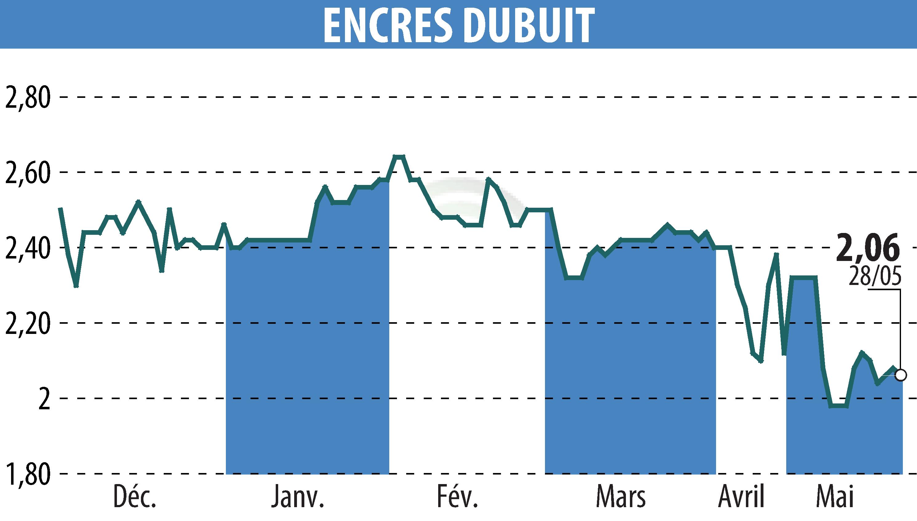 Stock price chart of ENCRES DUBUIT (EPA:ALDUB) showing fluctuations.