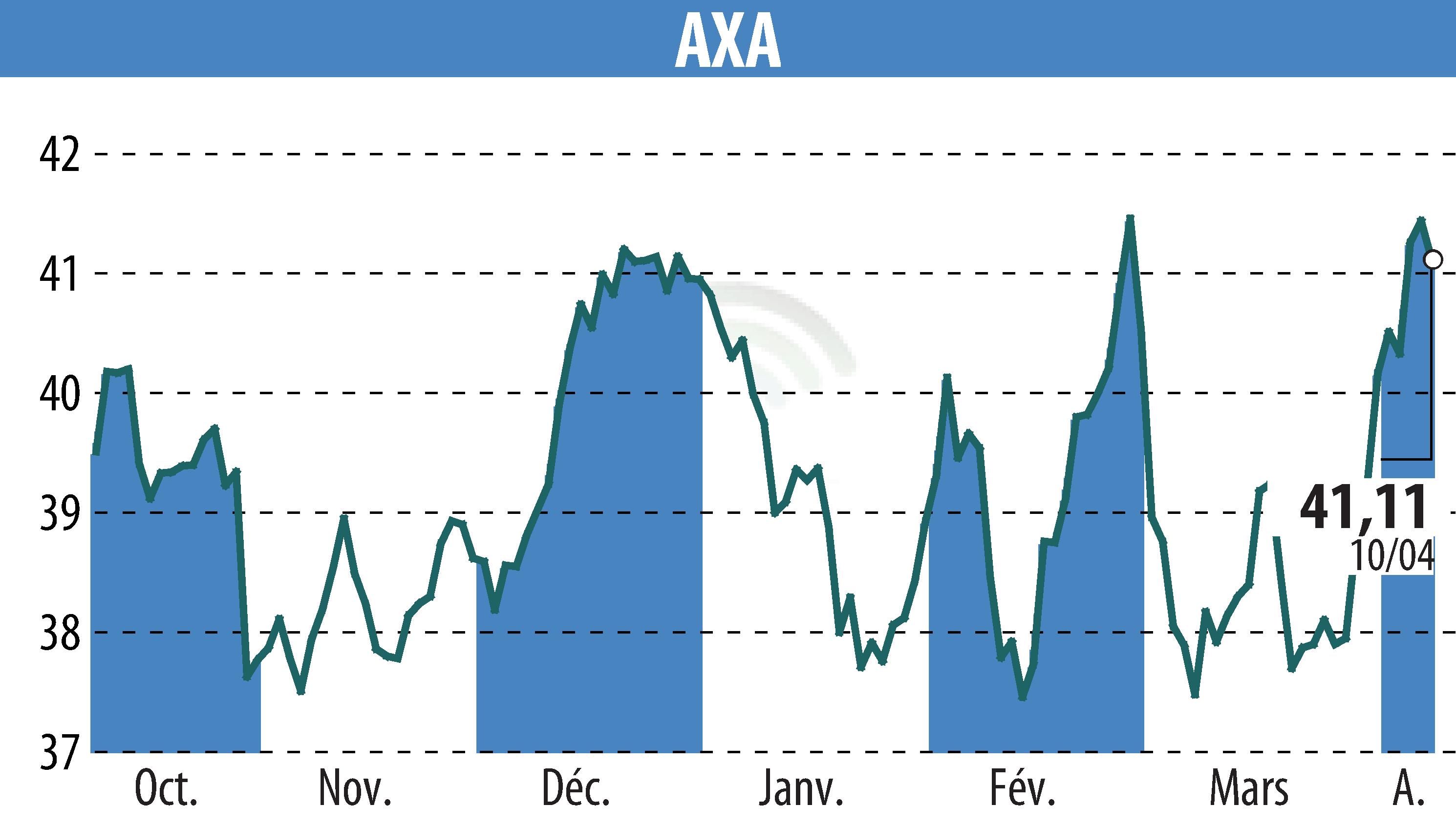 Stock price chart of AXA (EPA:CS) showing fluctuations.