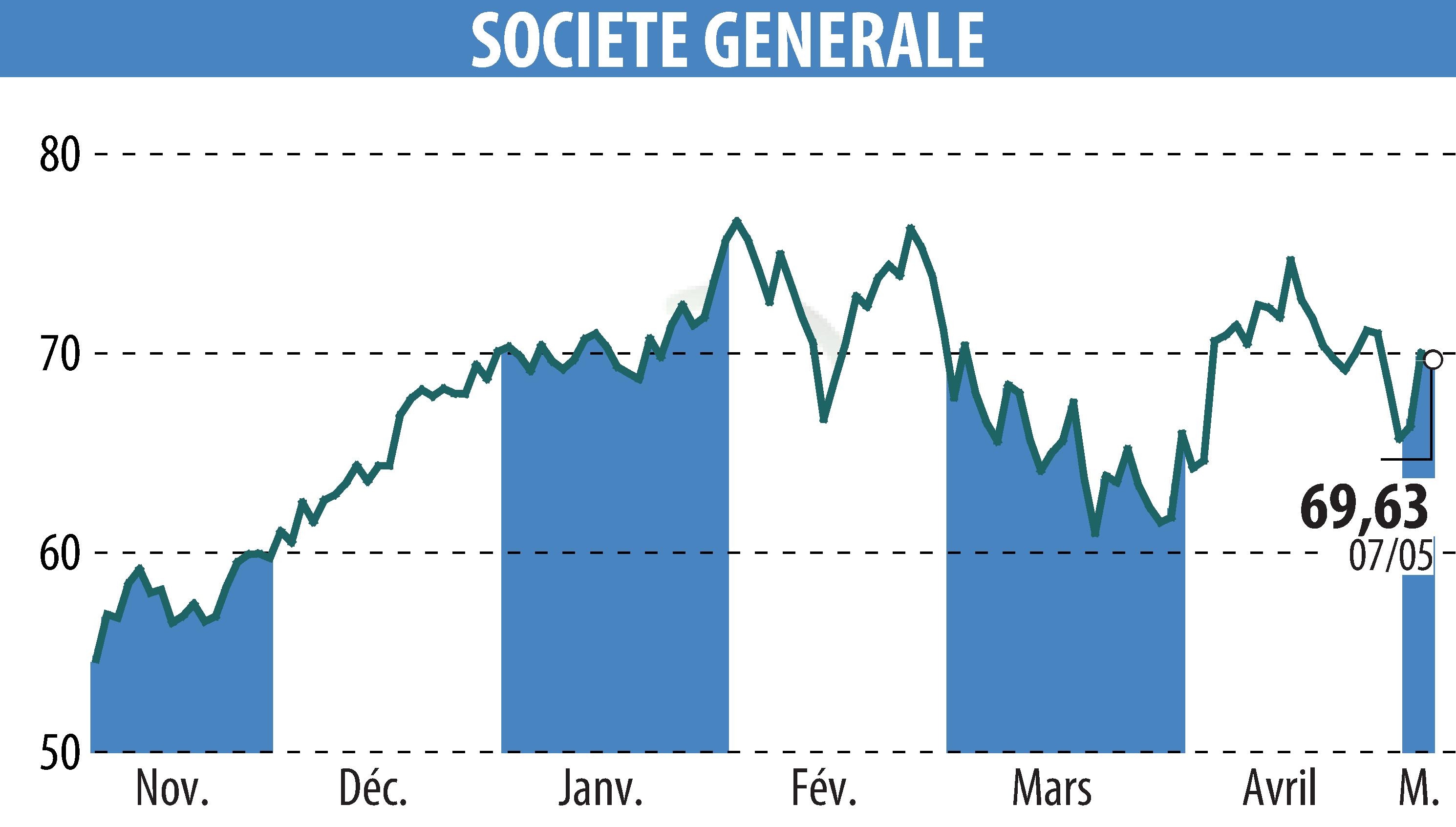 Graphique de l'évolution du cours de l'action SOCIETE GENERALE (EPA:GLE).