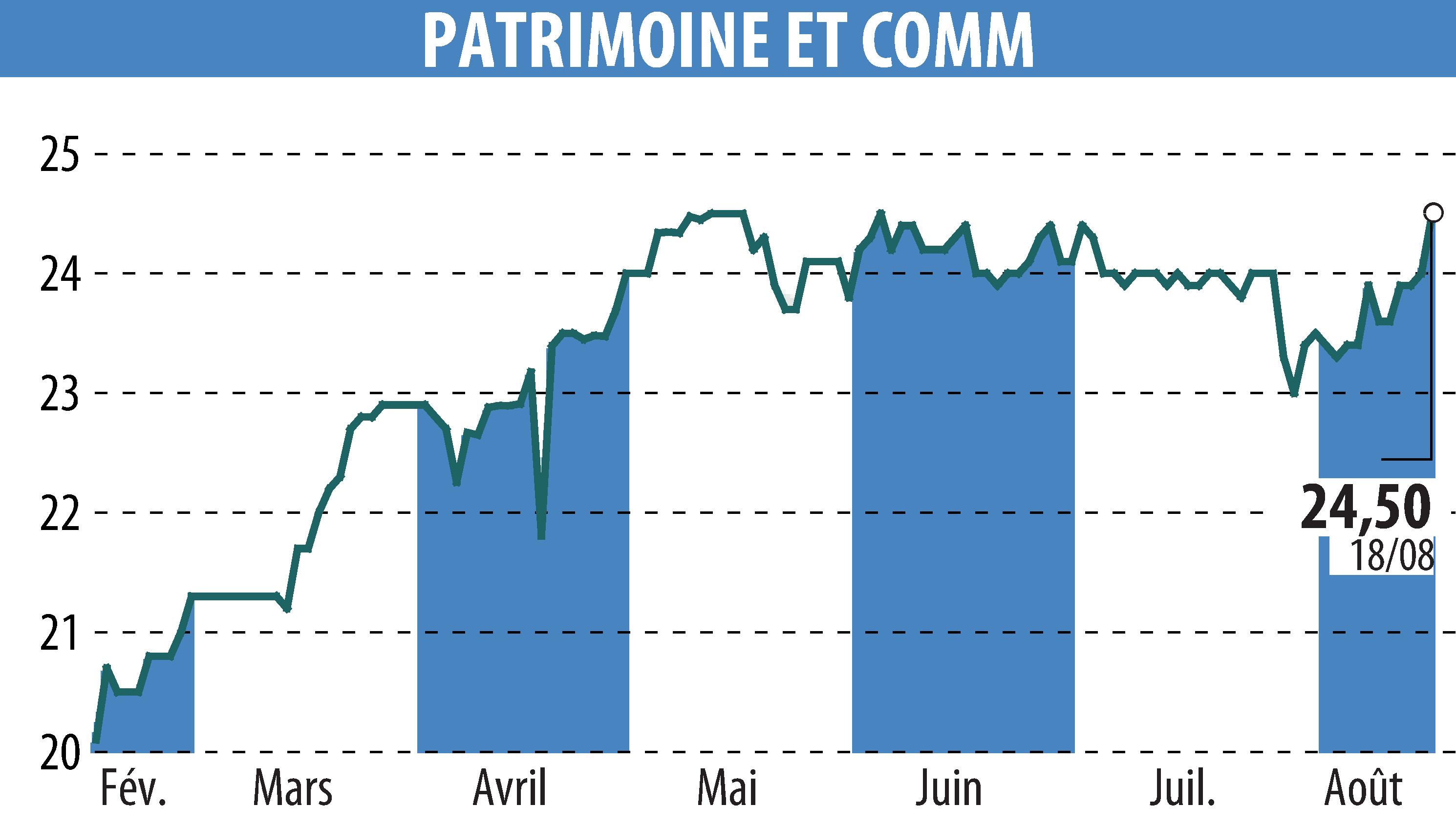 Graphique de l'évolution du cours de l'action PATRIMOINE & COMMERCE (EPA:PAT).