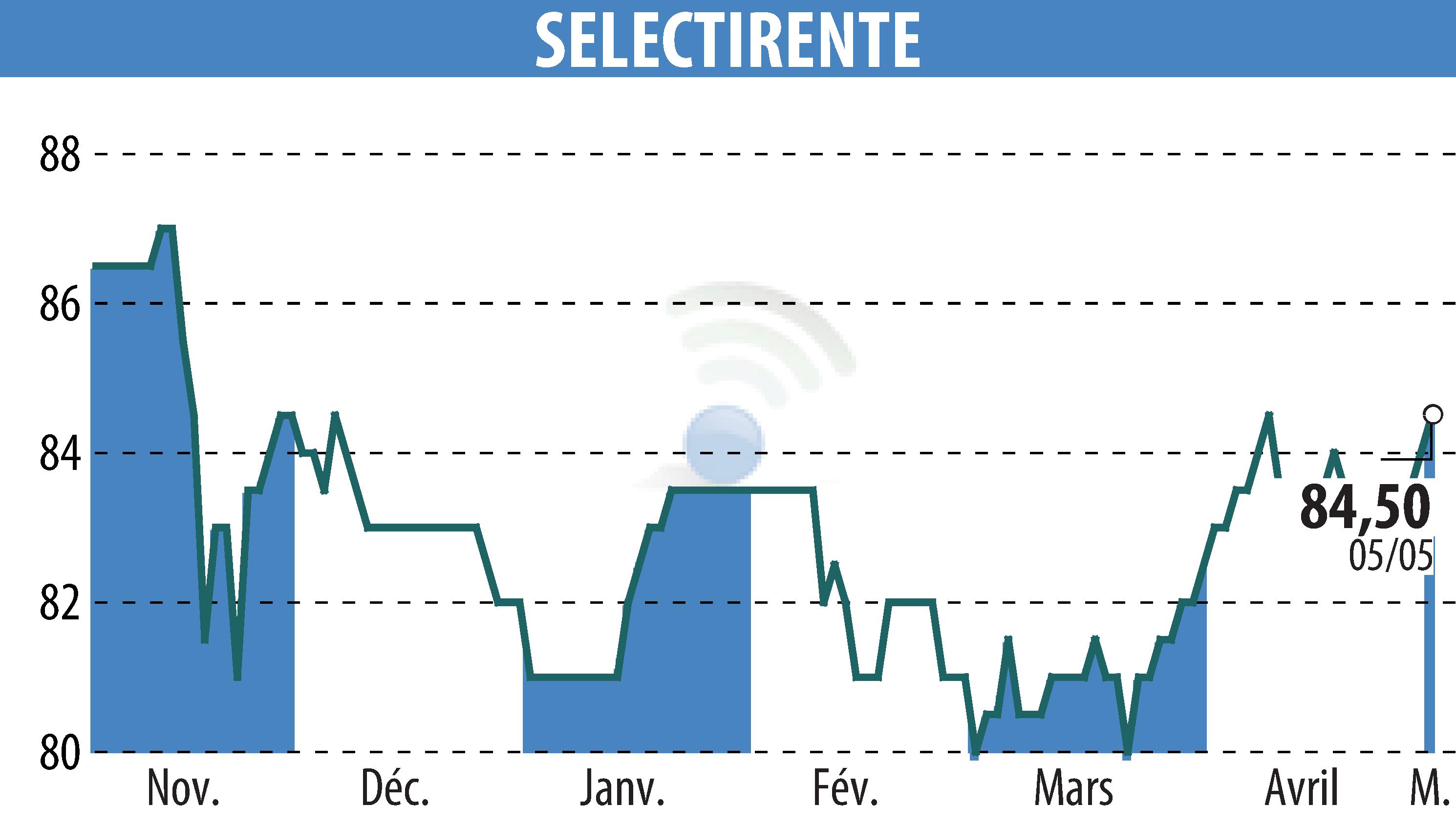 Stock price chart of SELECTIRENTE (EPA:SELER) showing fluctuations.