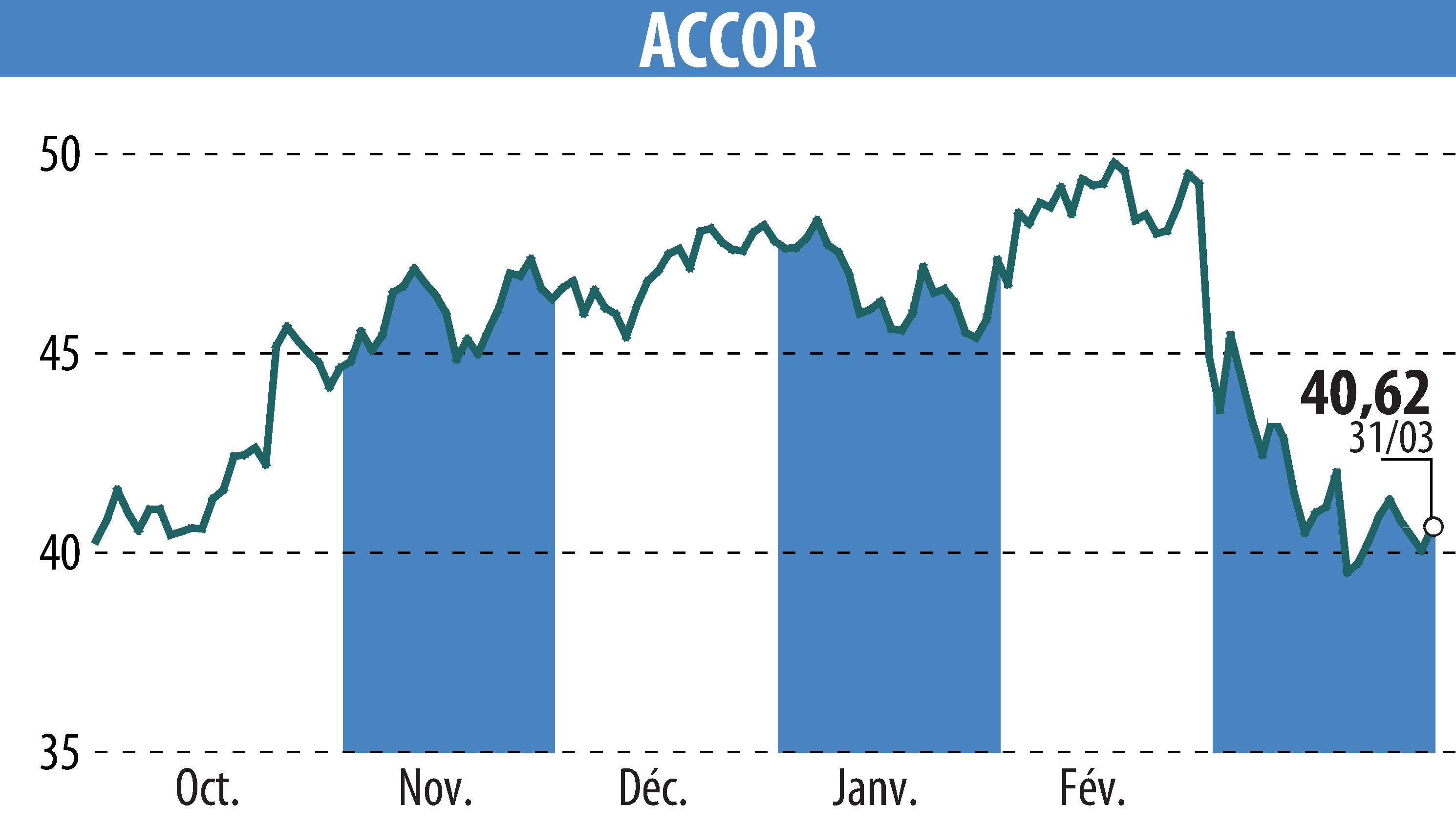 Graphique de l'évolution du cours de l'action ACCOR (EPA:AC).