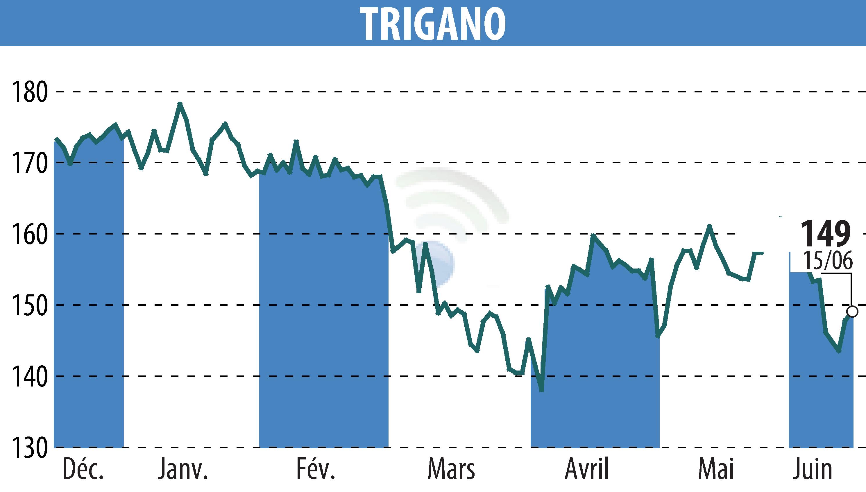 Graphique de l'évolution du cours de l'action TRIGANO (EPA:TRI).