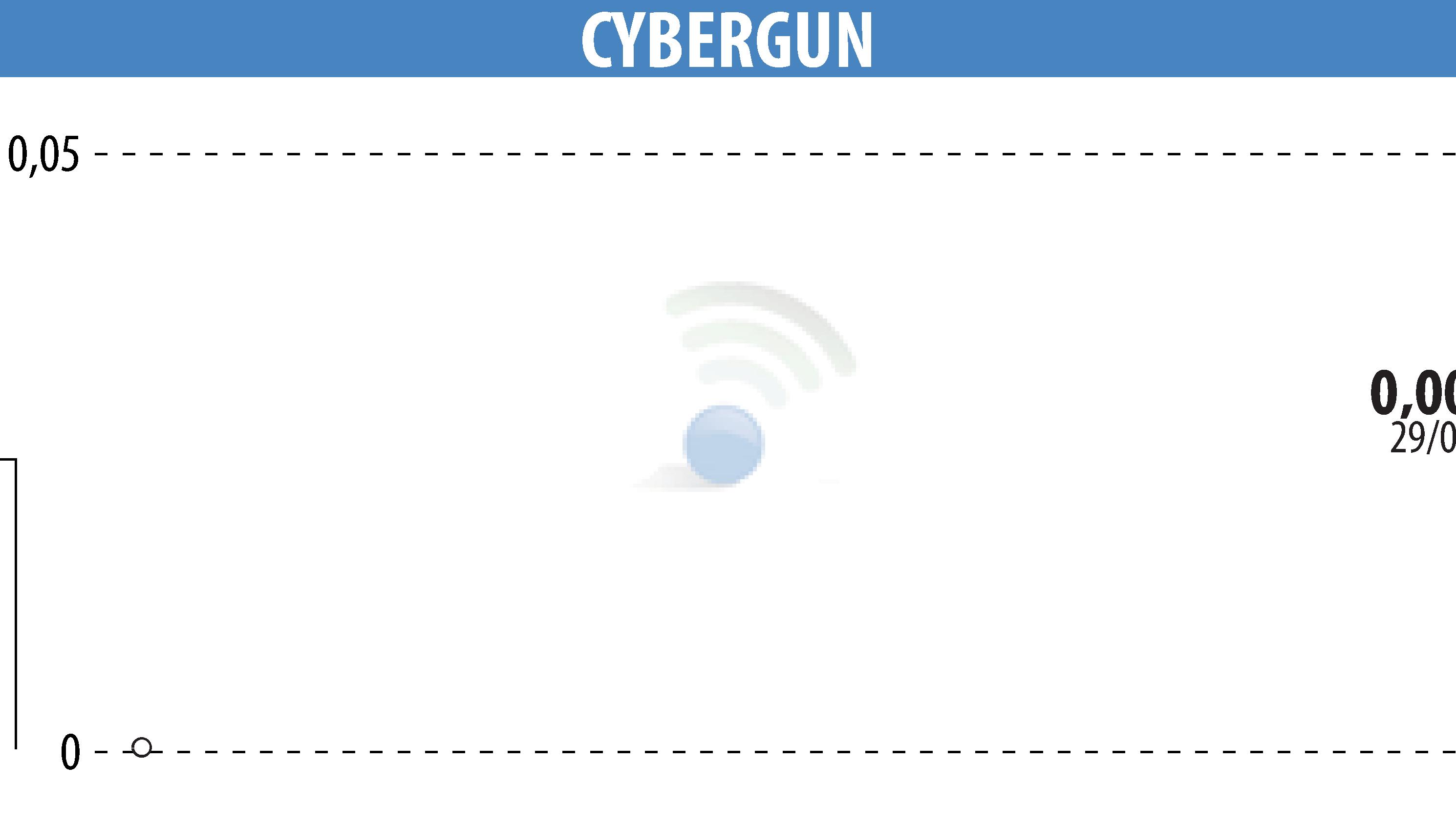 Stock price chart of CYBERGUN (EPA:ALCYB) showing fluctuations.