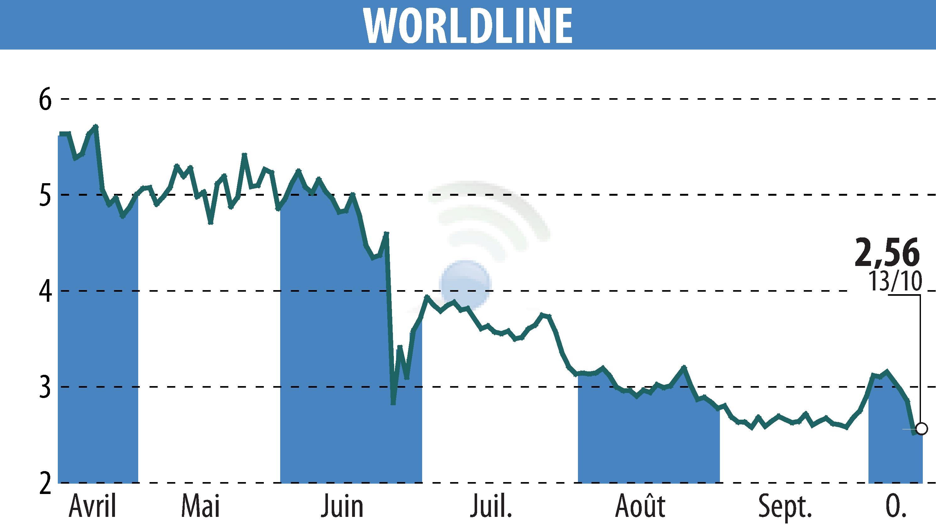 Graphique de l'évolution du cours de l'action WORLDLINE (EPA:WLN).
