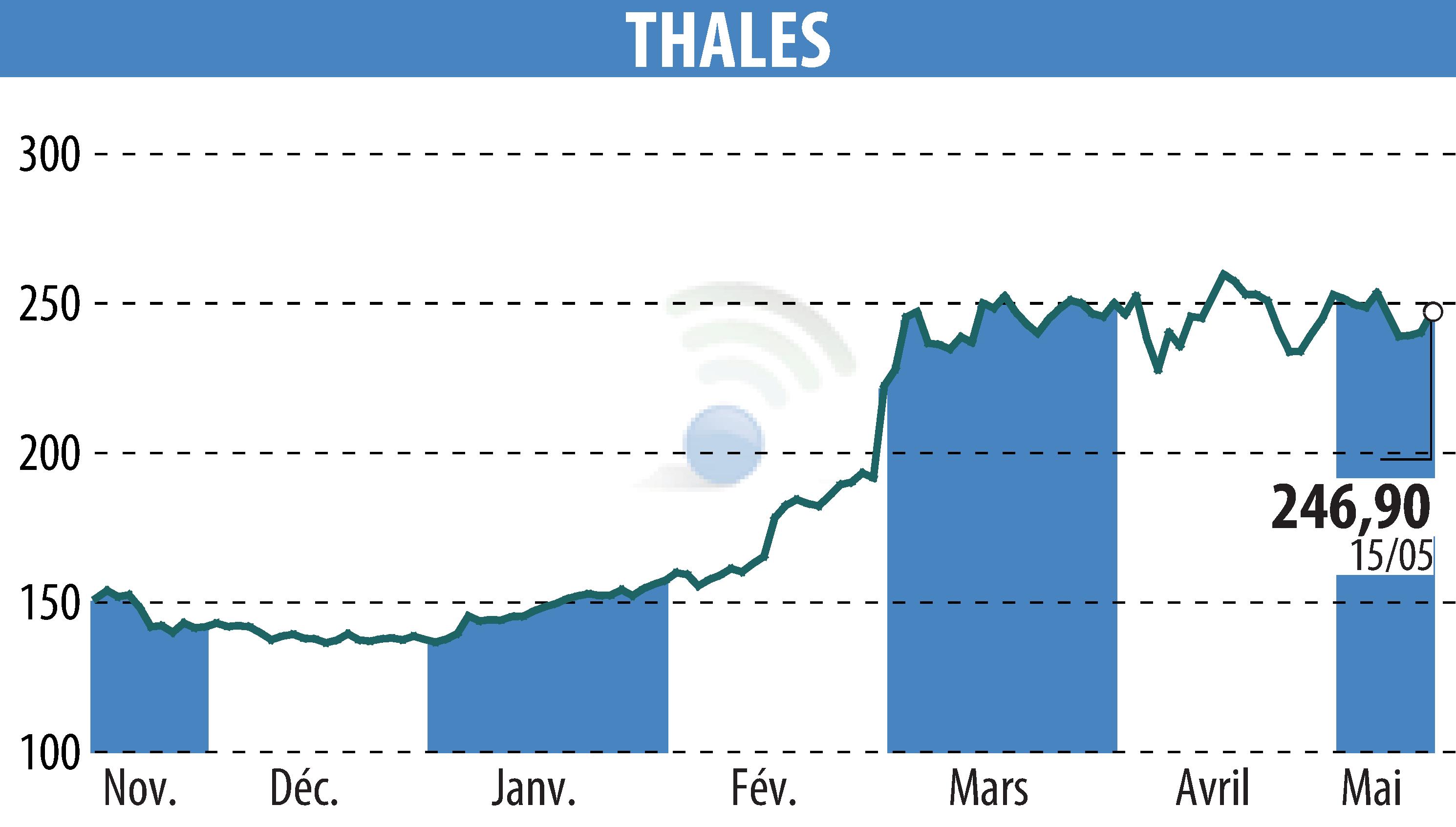Stock price chart of THALES (EPA:HO) showing fluctuations.