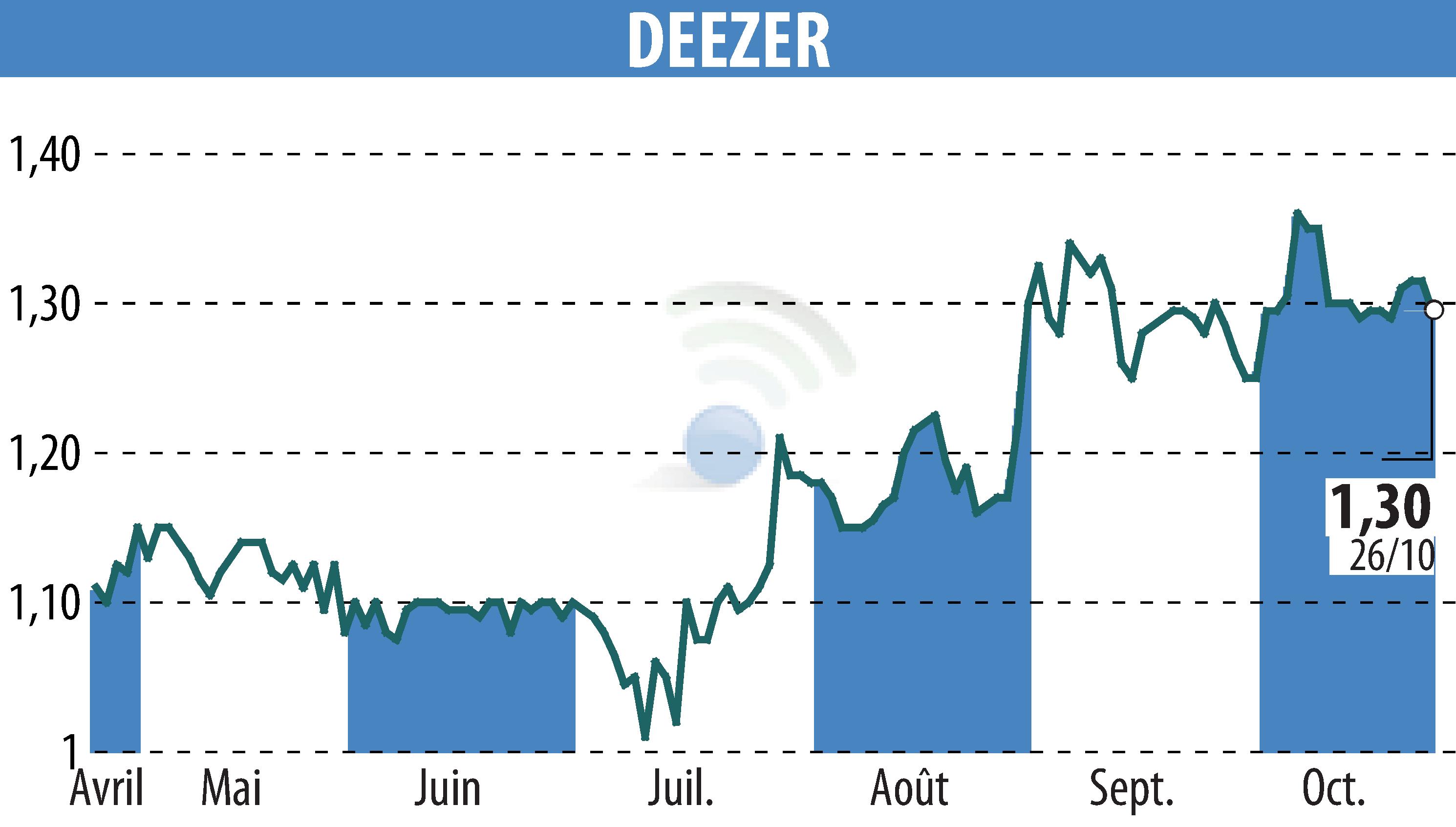 Graphique de l'évolution du cours de l'action Deezer (EPA:DEEZR).