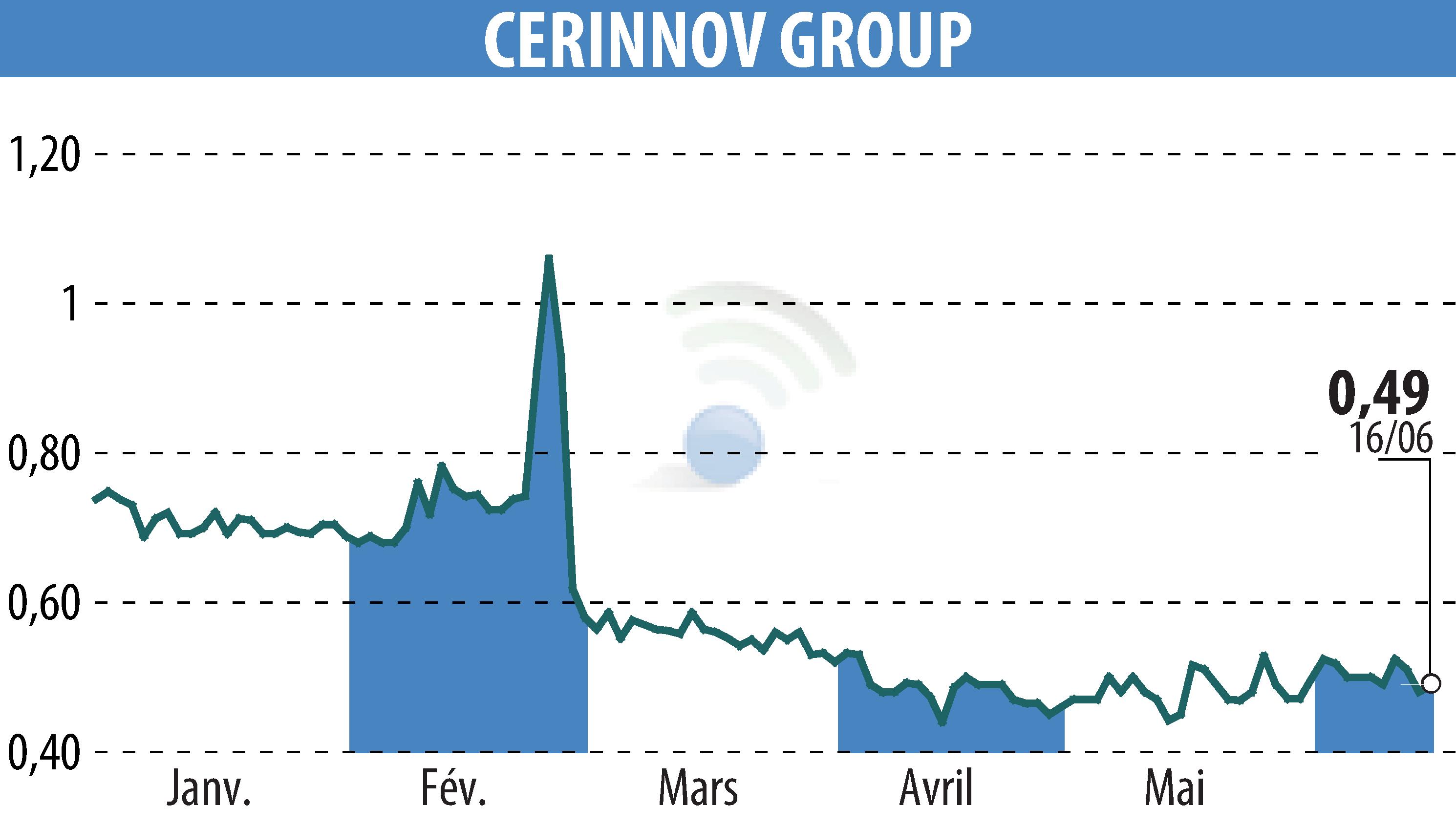 Stock price chart of CERINNOV GROUP (EPA:ALPCV) showing fluctuations.
