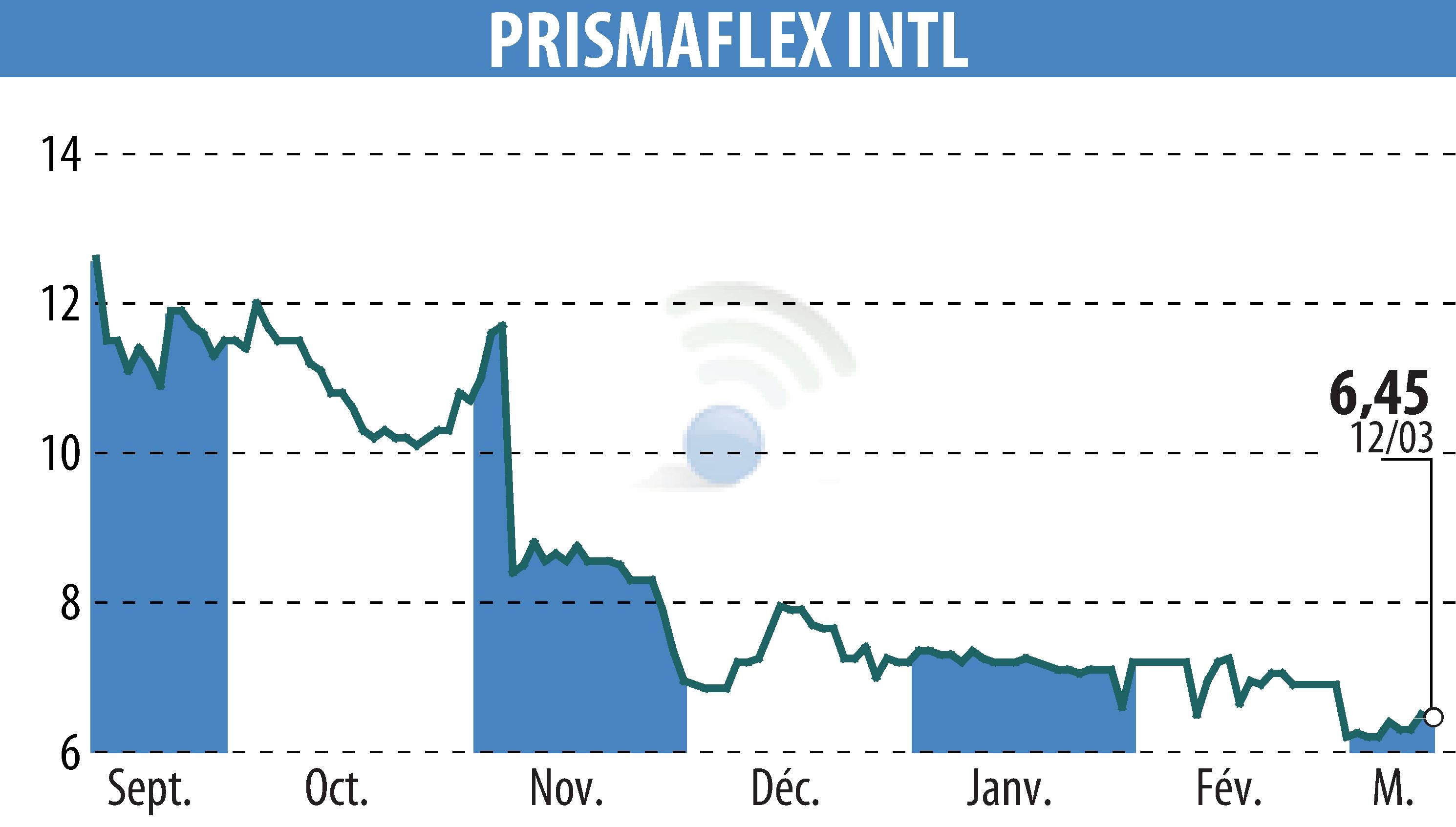 Stock price chart of PRISMAFLEX (EPA:ALPRI) showing fluctuations.