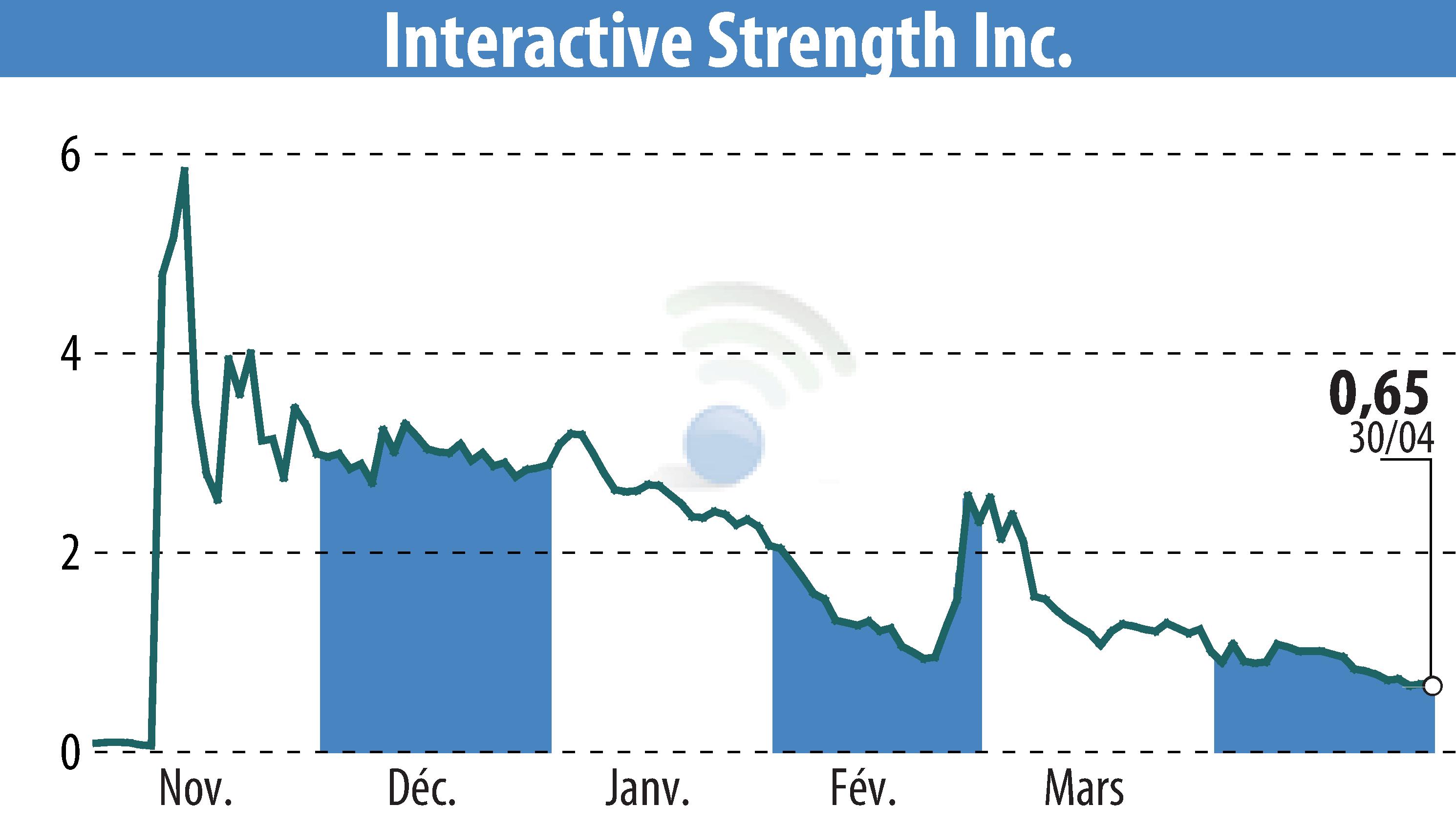 Stock price chart of Interactive Strength Inc. (EBR:TRNR) showing fluctuations.