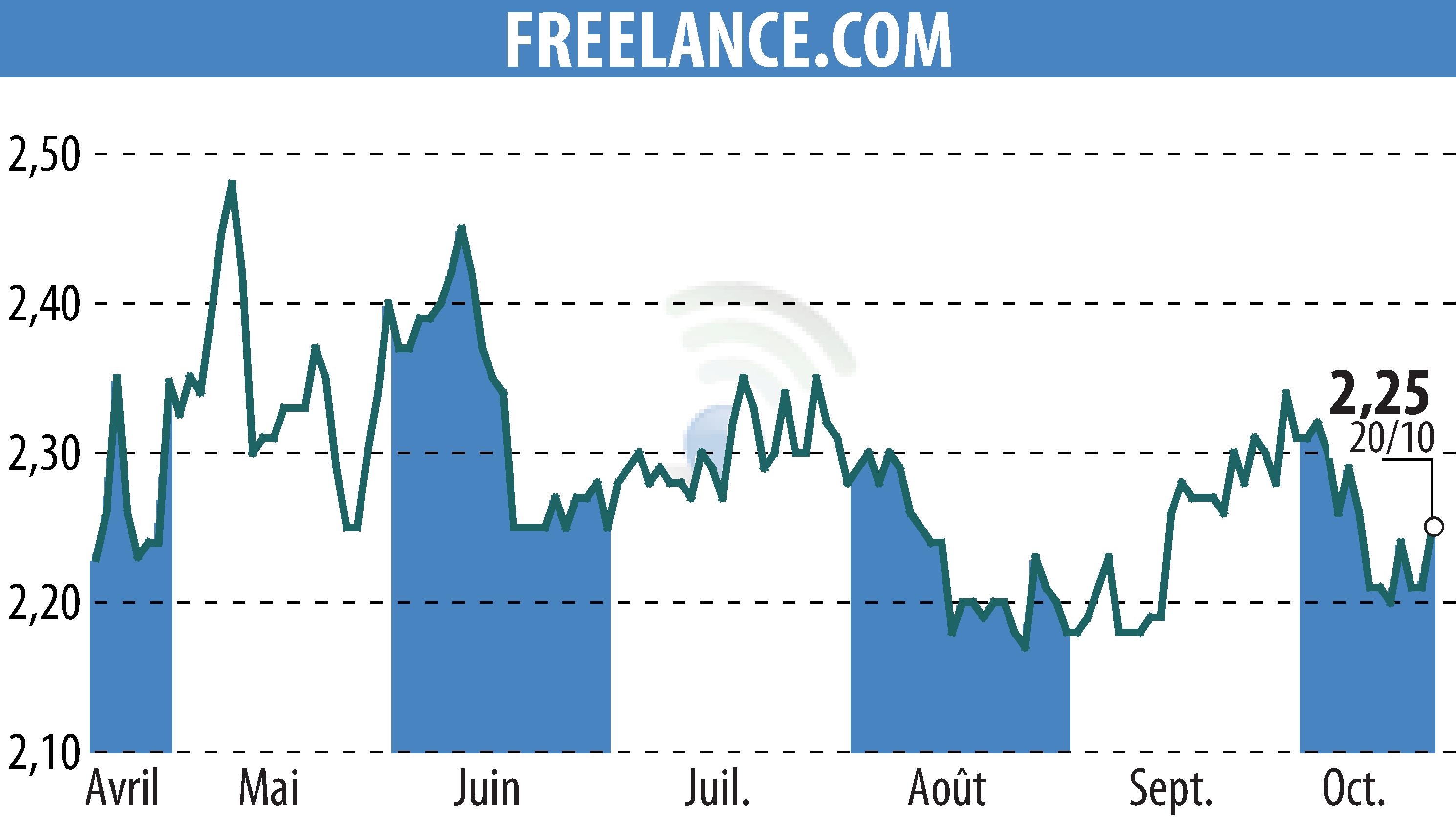 Stock price chart of FREELANCE.COM (EPA:ALFRE) showing fluctuations.