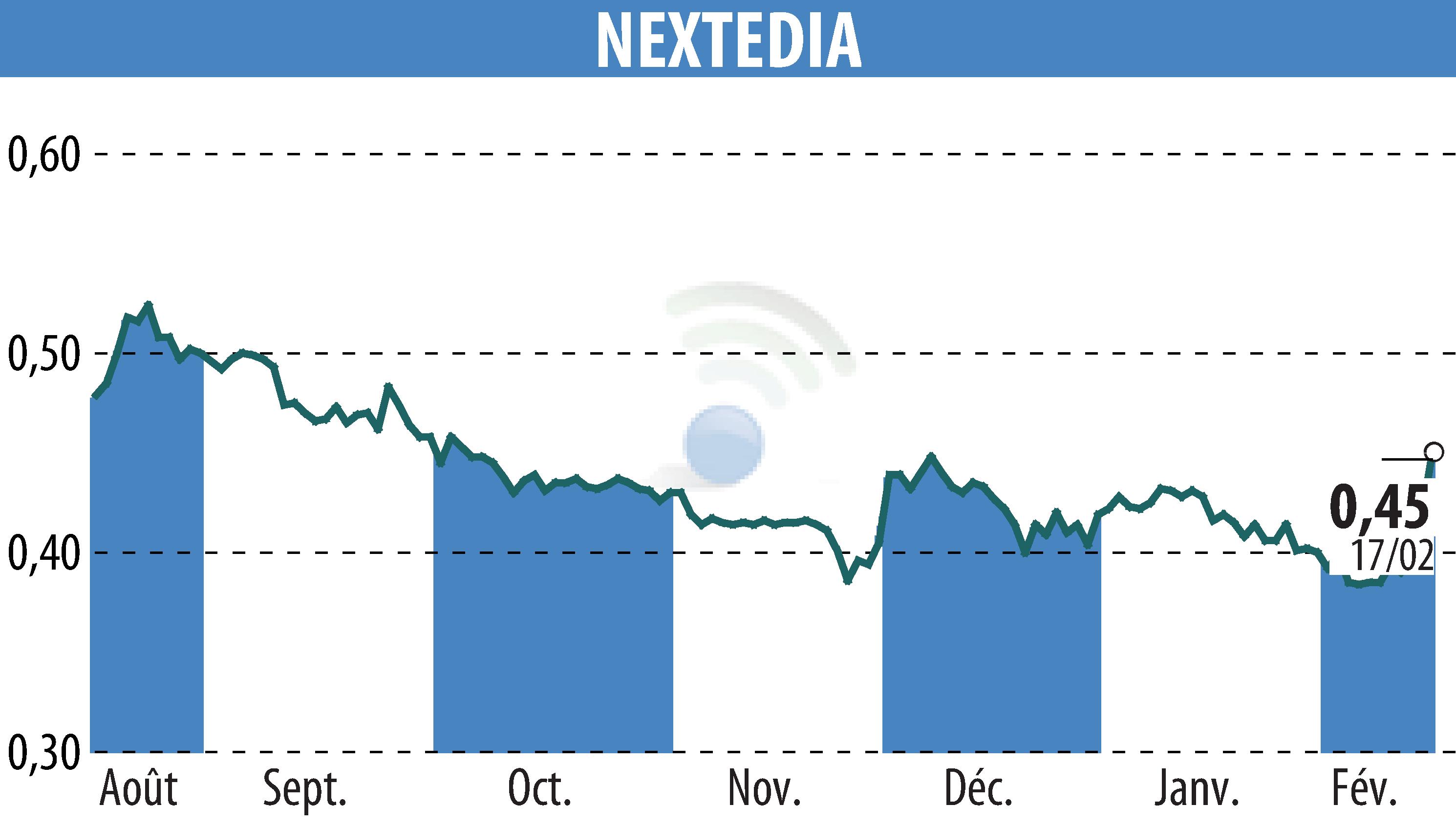 Graphique de l'évolution du cours de l'action NEXTEDIA (EPA:ALNXT).