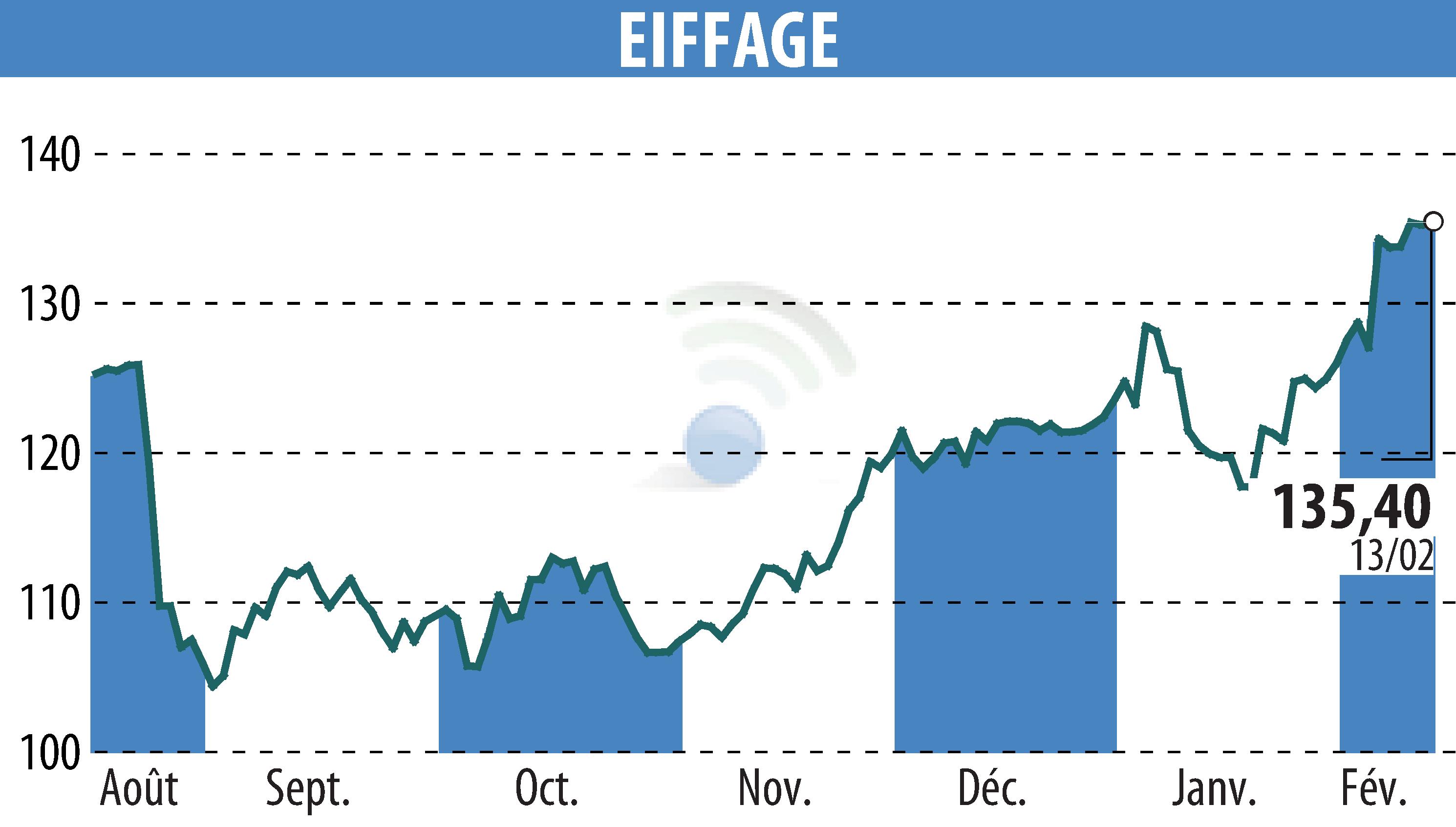 Graphique de l'évolution du cours de l'action EIFFAGE (EPA:FGR).