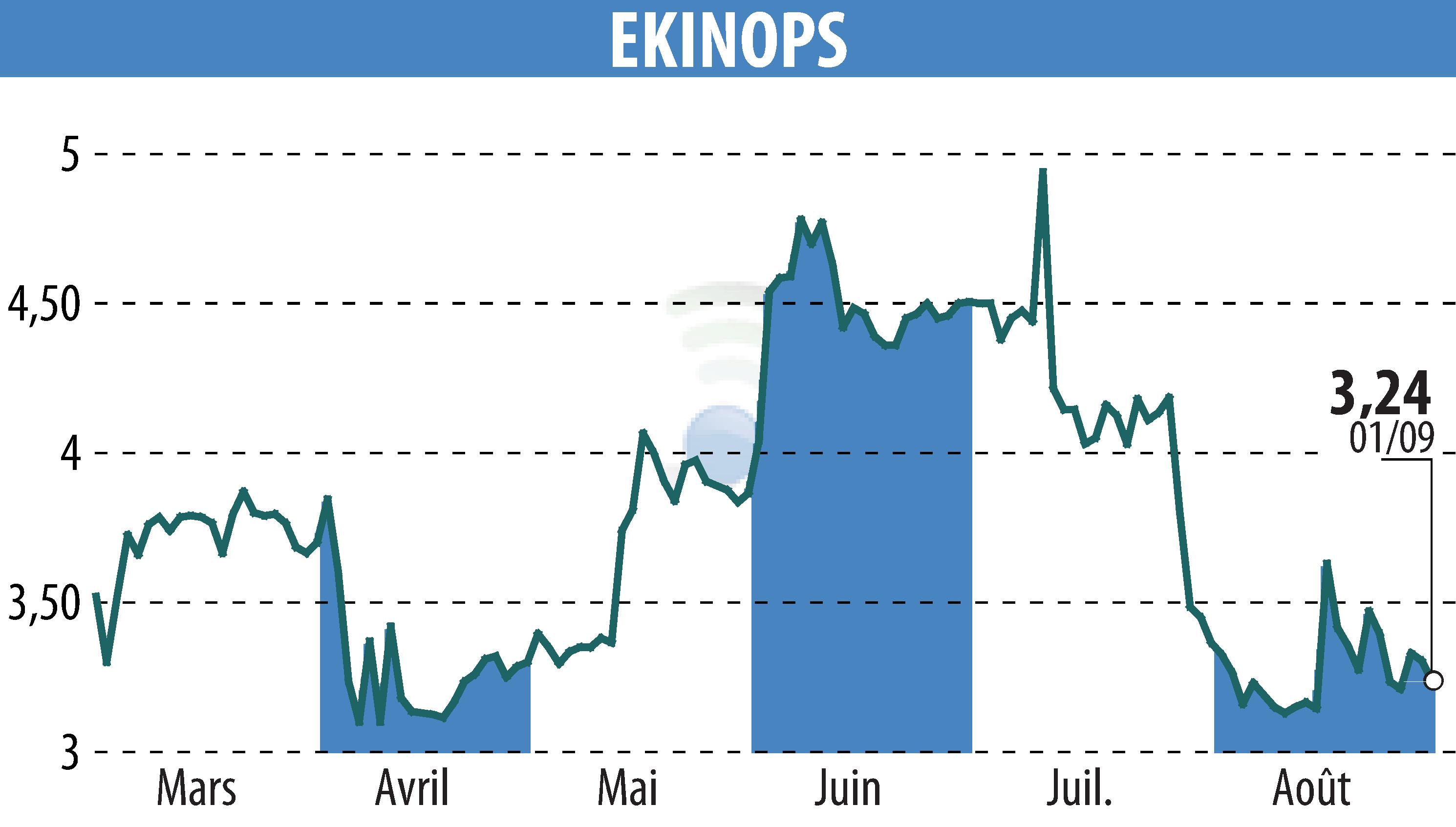 Stock price chart of EKINOPS (EPA:EKI) showing fluctuations.