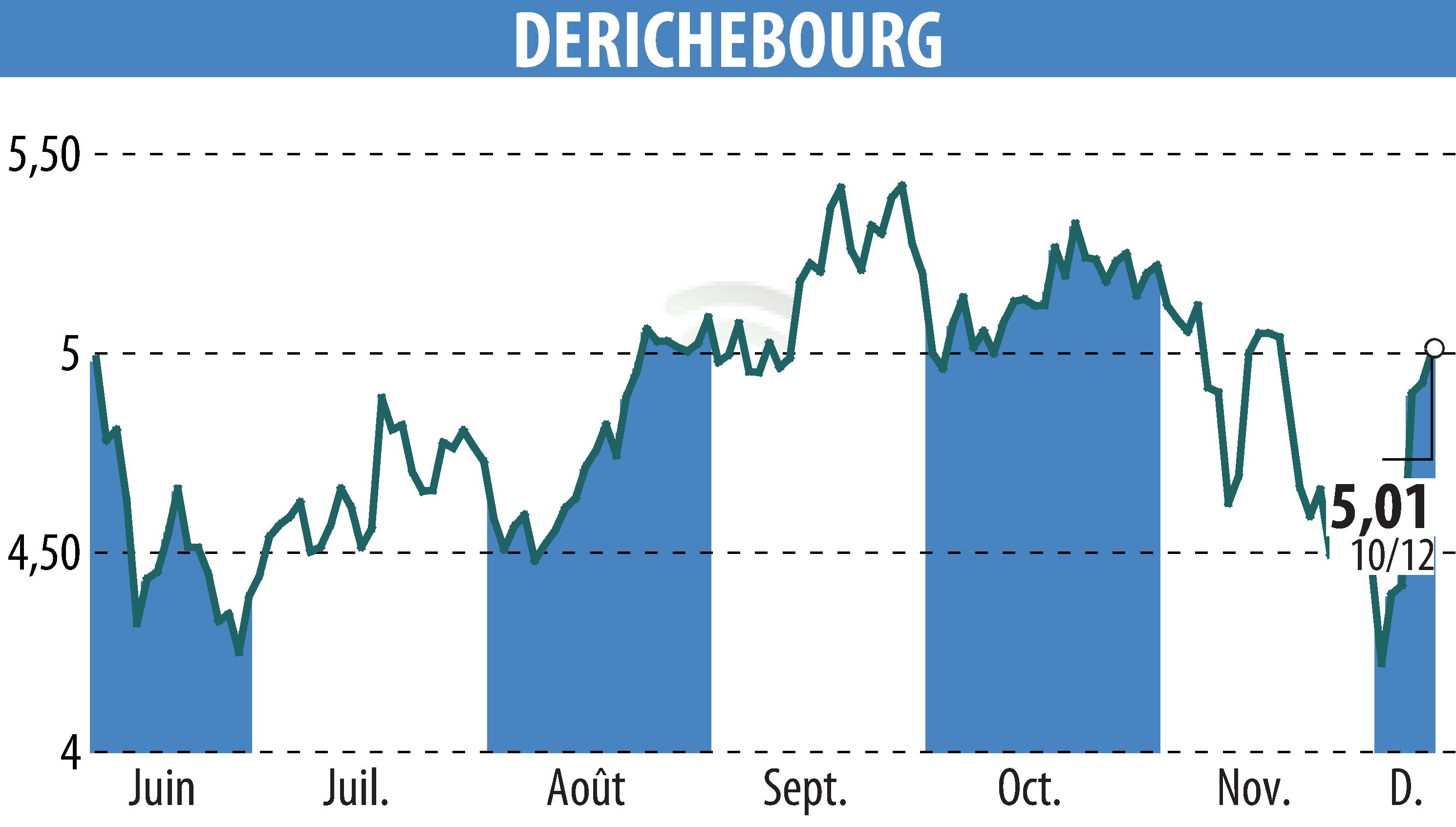 Graphique de l'évolution du cours de l'action DERICHEBOURG (EPA:DBG).